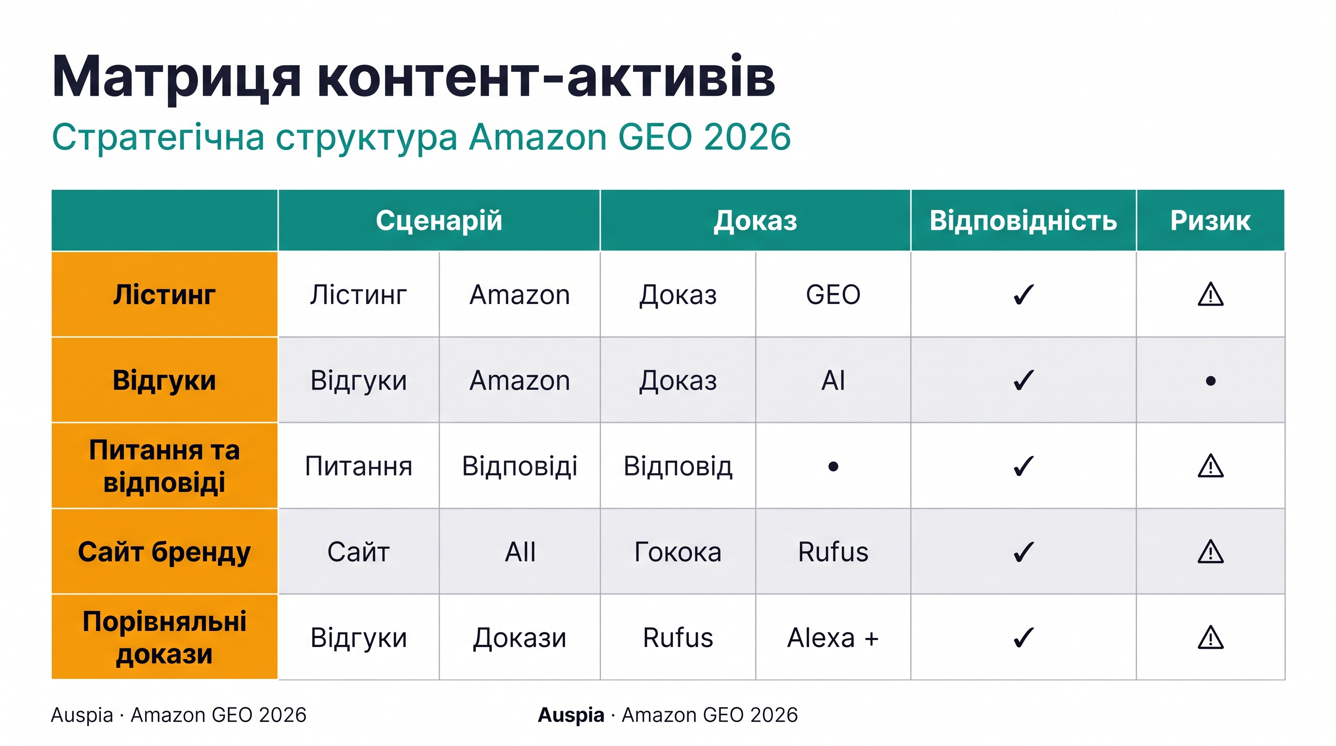 Матриця контенту Amazon GEO, що зіставляє listing copy, reviews, Q&A, brand entity pages і comparison evidence з питаннями покупців, на які має відповідати кожен asset.