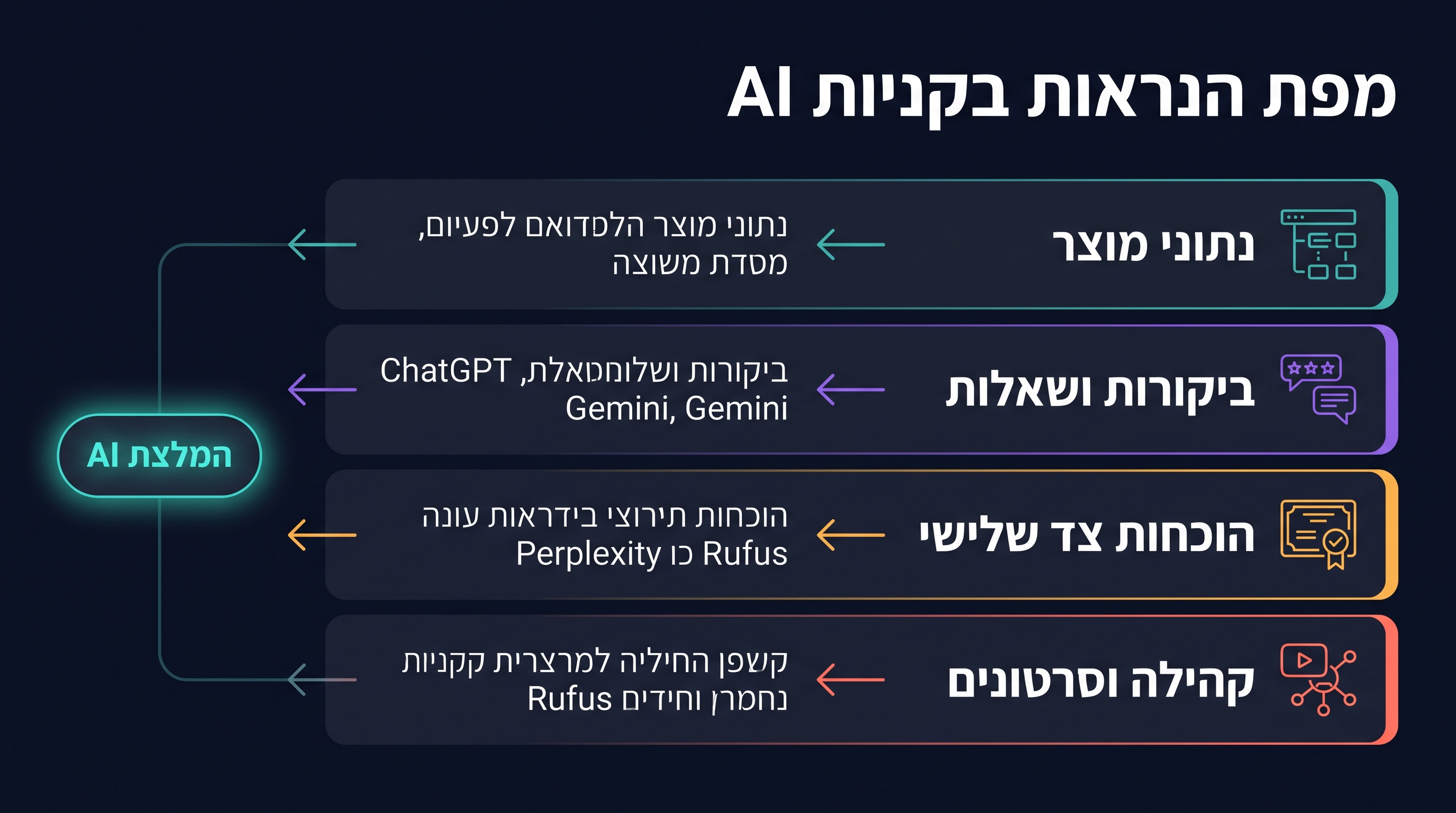 מפת נראות קניות AI שמראה איך נתוני מוצר, ביקורות, ראיות מצד שלישי ותוכן קהילה מזינים המלצות קנייה