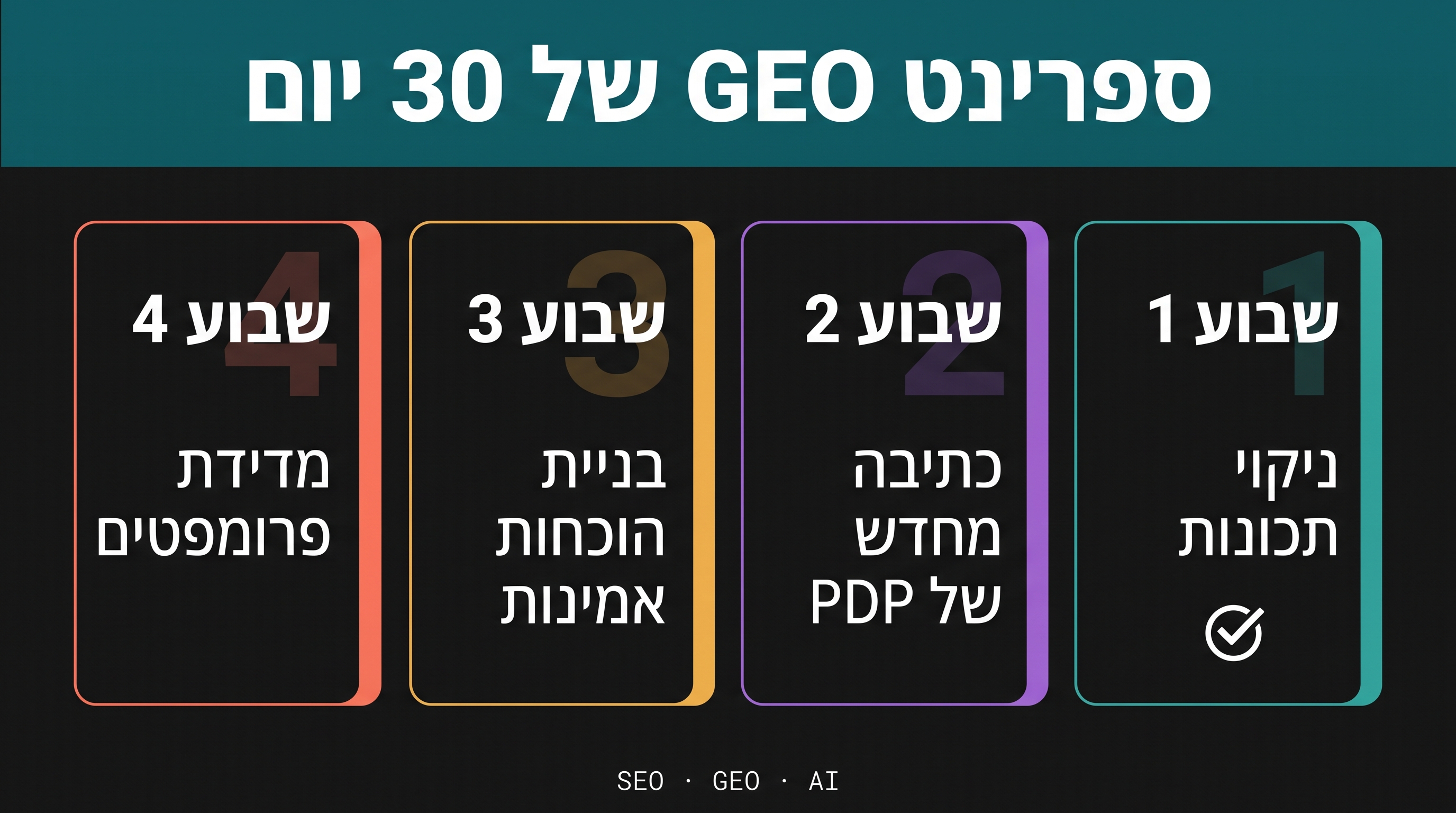 רשימת ספרינט GEO ל-30 יום עם ארבעה שבועות: ניקוי תכונות, כתיבת עמודי מוצר לשאלות, בניית ראיות אמינות ומדידת בקשות