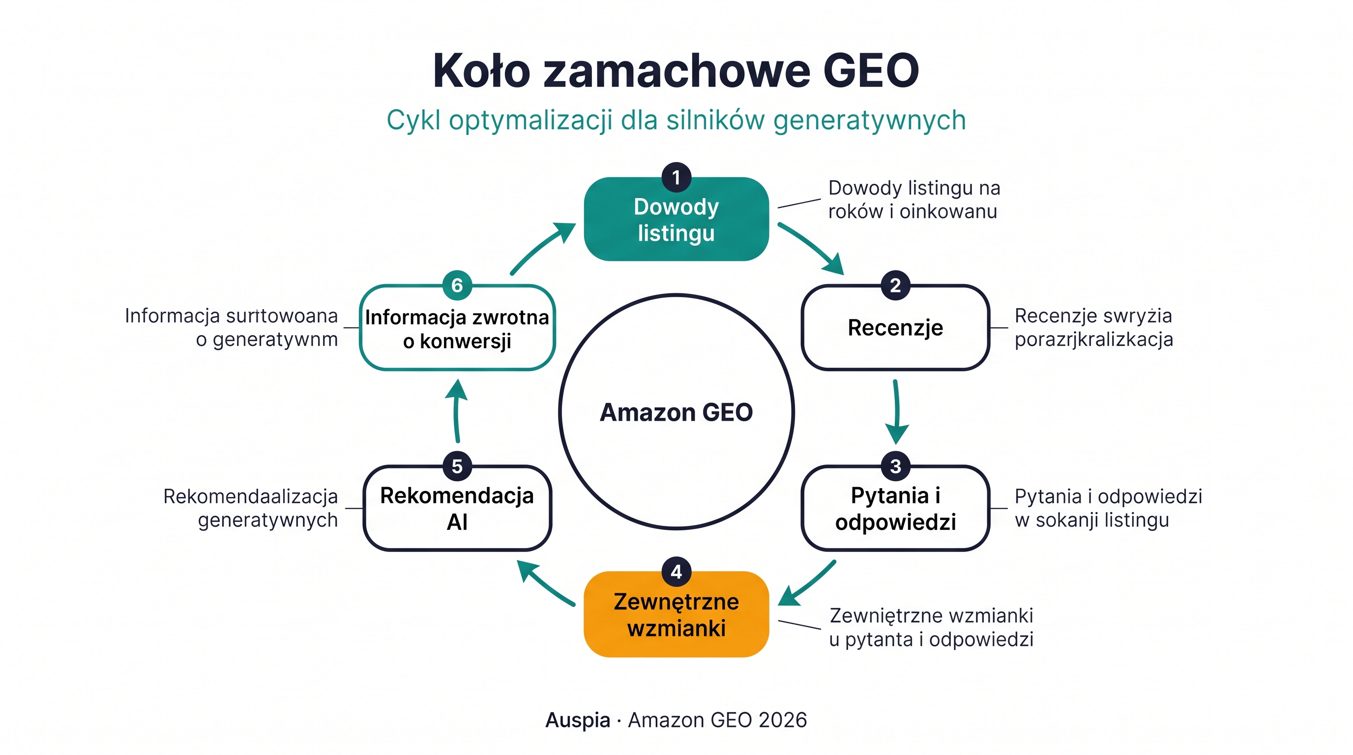Flywheel Amazon GEO pokazujący dowody z listing, recenzje, Q&A, wzmianki zewnętrzne, rekomendację AI, feedback konwersji i silniejsze przyszłe rekomendacje.
