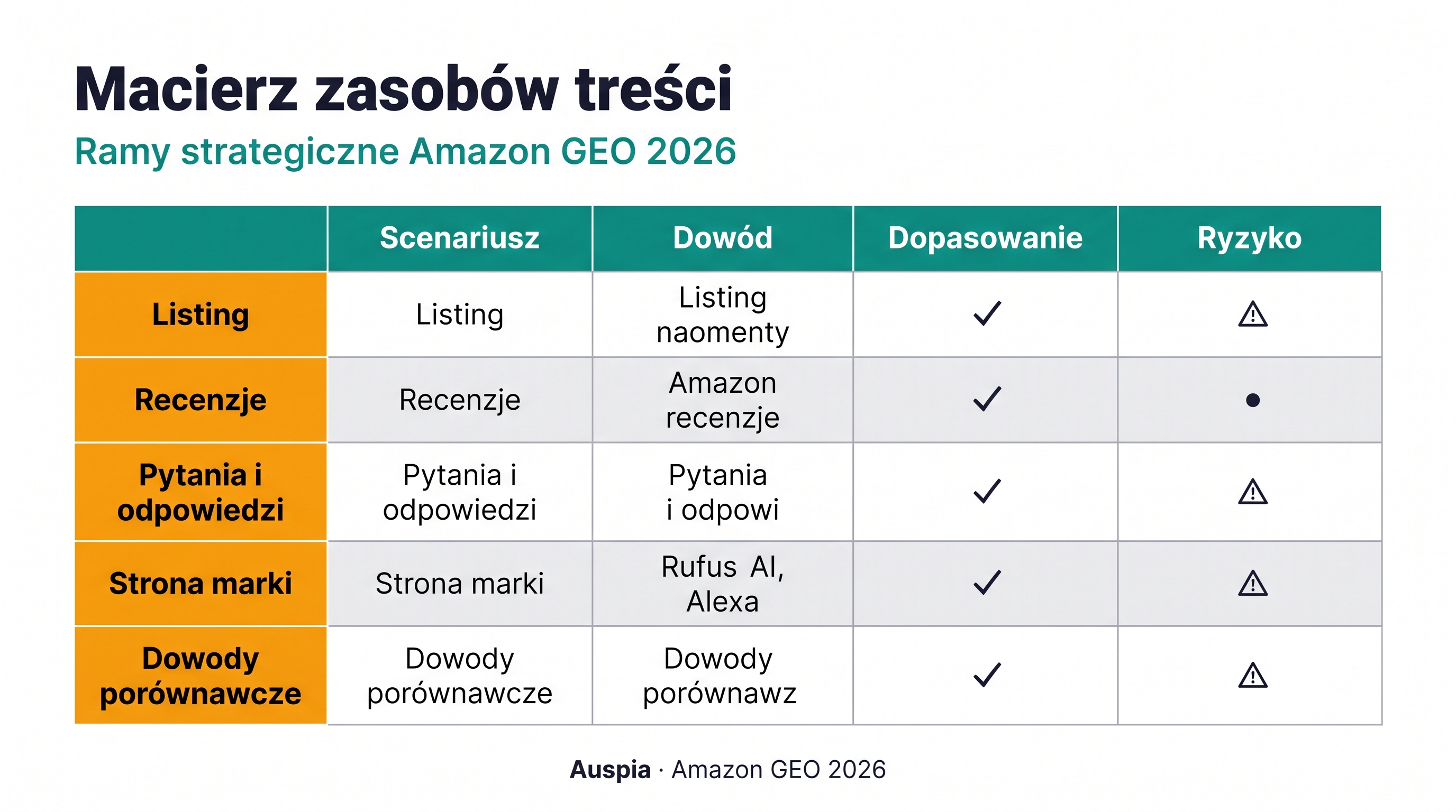 Macierz treści Amazon GEO mapująca listing copy, reviews, Q&A, brand entity pages i comparison evidence do pytań kupujących, na które każdy asset powinien odpowiadać.