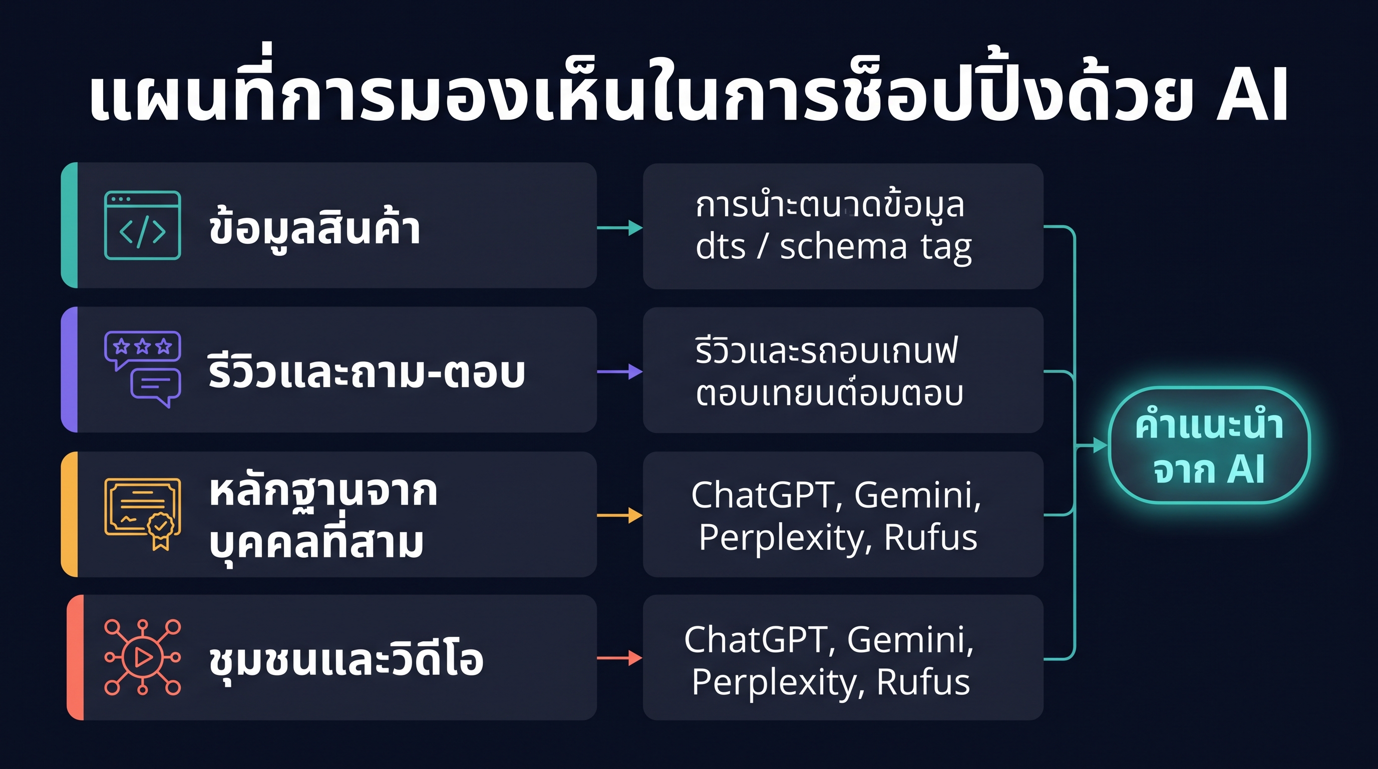 แผนที่การมองเห็นช้อปปิ้ง AI แสดงว่าข้อมูลสินค้า รีวิว หลักฐานบุคคลที่สาม และคอนเทนต์ชุมชนป้อนสัญญาณสู่คำแนะนำ AI อย่างไร