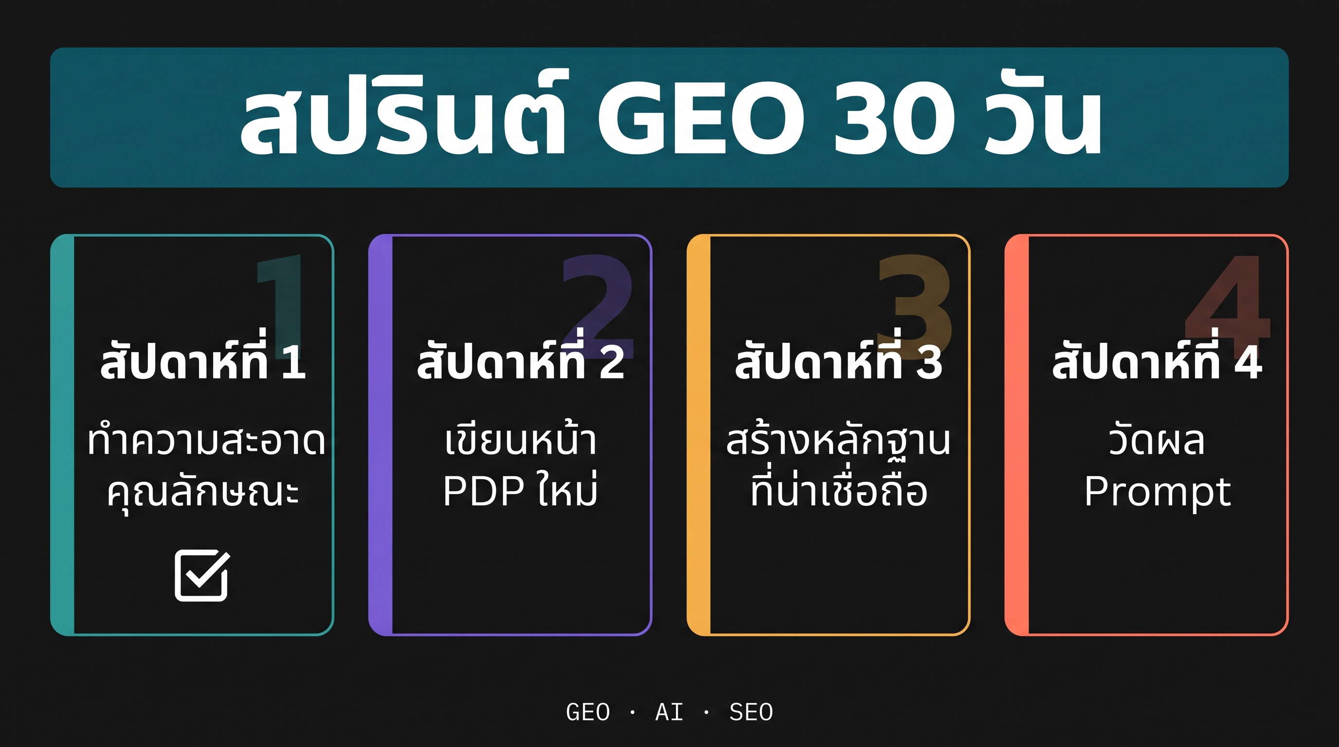 Checklist sprint GEO 30 วัน แบ่ง 4 สัปดาห์: ทำความสะอาด attribute, เขียน PDP ใหม่ตามคำถาม, สร้างหลักฐานน่าเชื่อถือ และวัด prompt
