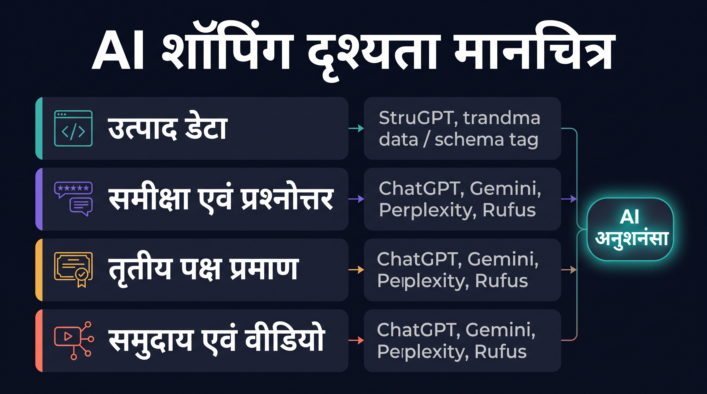AI shopping visibility map जिसमें दिखाया गया है कि उत्पाद data, समीक्षाएँ, third-party proof और community content AI shopping सिफारिशें को कैसे फ़ीड करते हैं