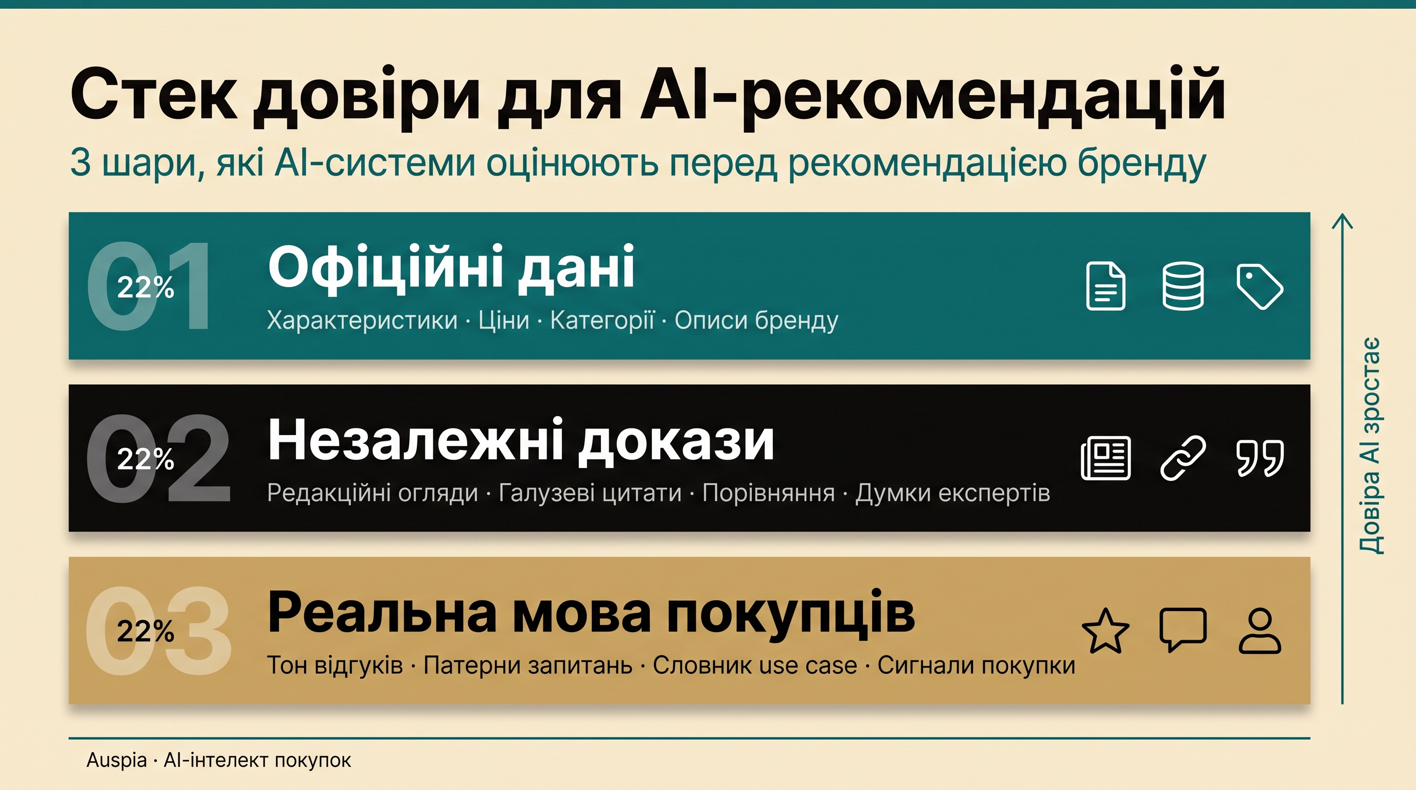 Інфографіка стека довіри AI-рекомендацій: офіційні дані, незалежні докази та реальна мова покупців.