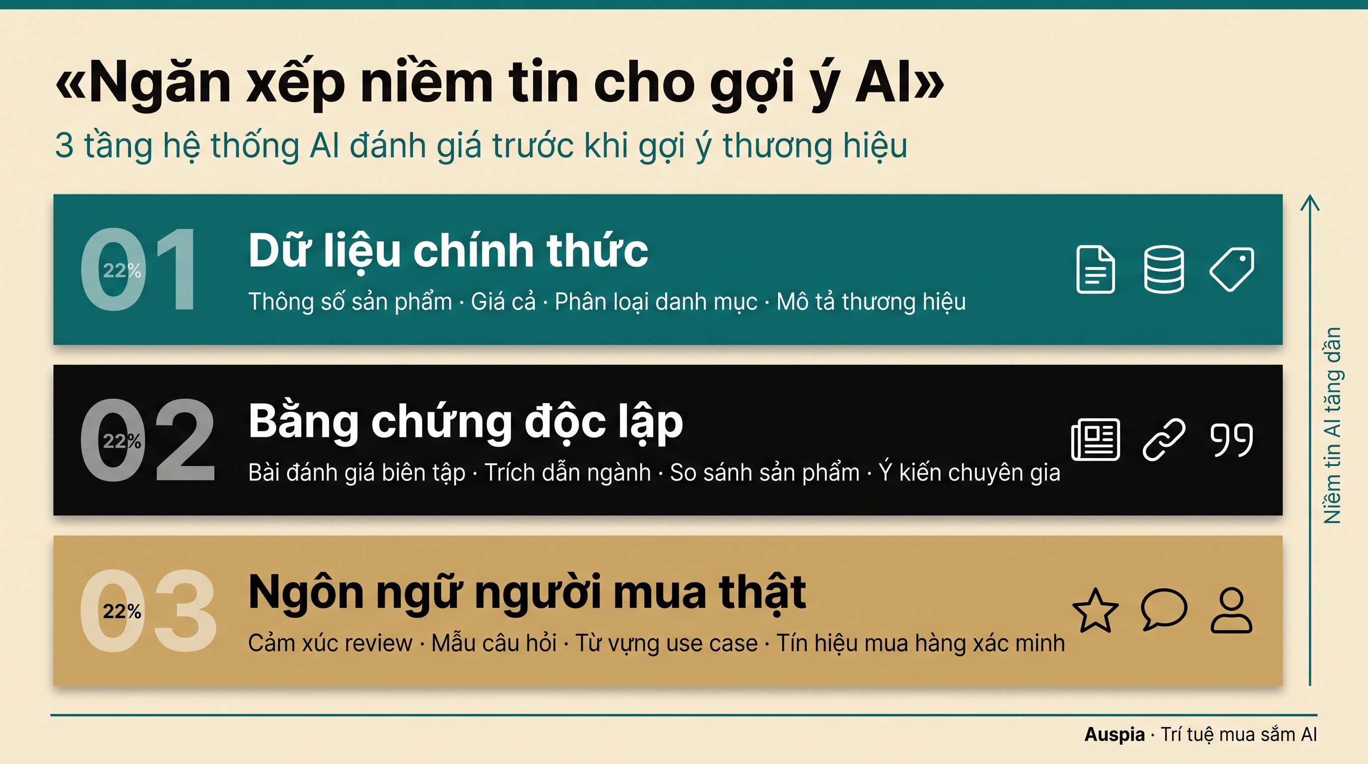 Infographic stack niềm tin của đề xuất AI: dữ liệu chính thức, bằng chứng độc lập và ngôn ngữ thật của người mua.