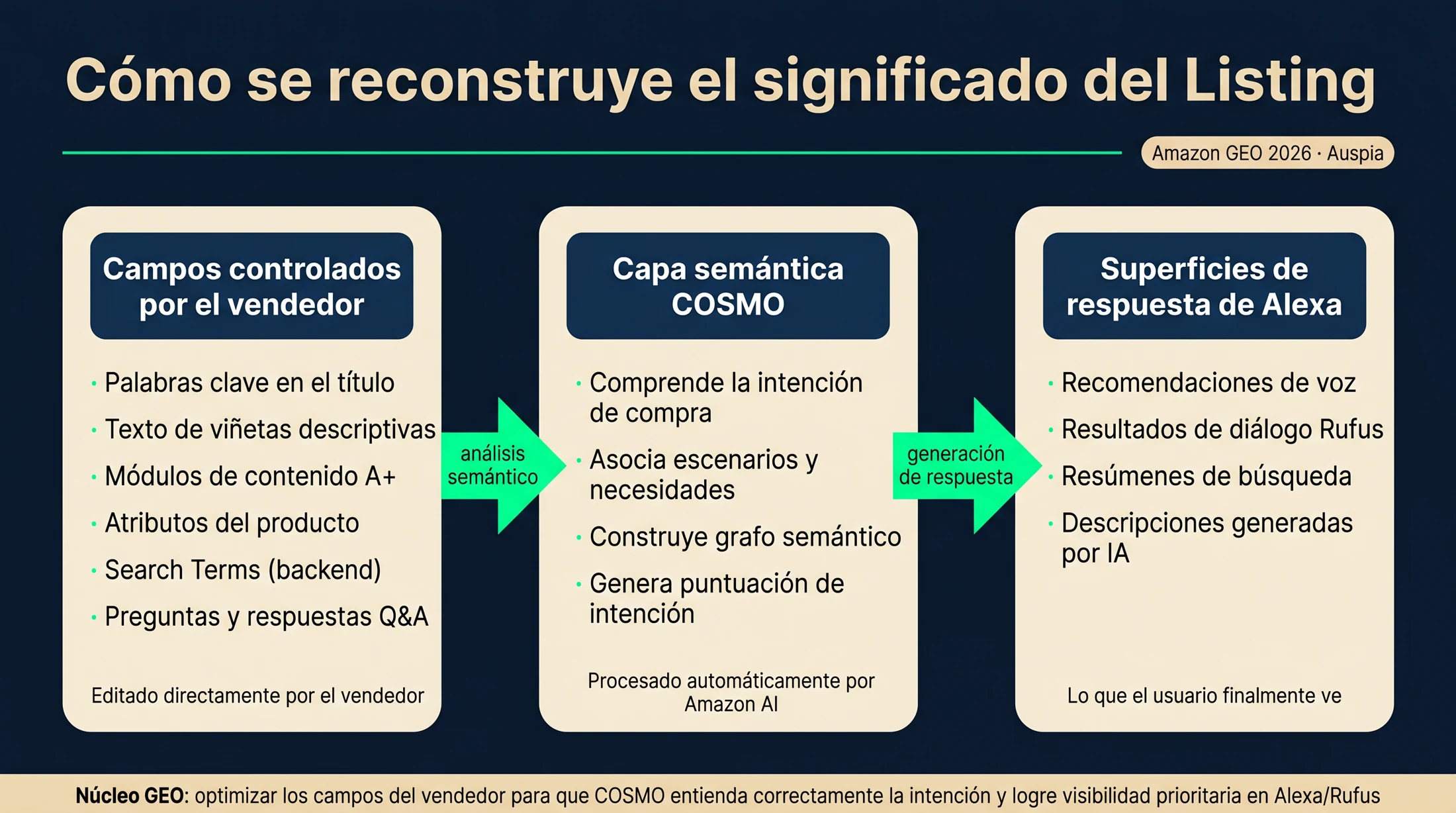 Diagrama que muestra cómo los campos del Amazon Listing alimentan señales de intención para COSMO y superficies de respuesta de Alexa for Shopping