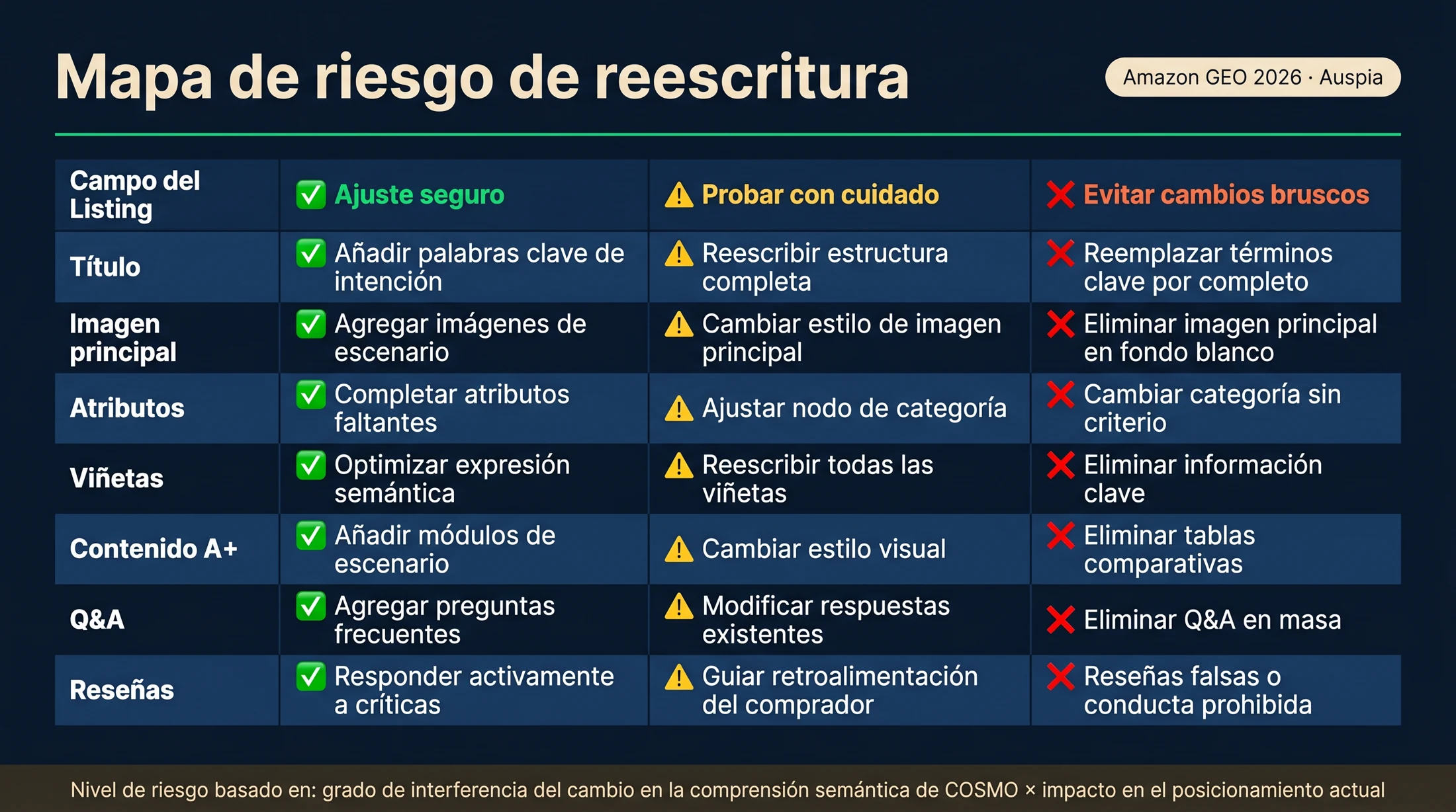 Matriz que muestra movimientos seguros, cuidadosos y riesgosos al reescribir títulos, imágenes, atributos, viñetas, contenido A+, Q&A y reseñas de Amazon