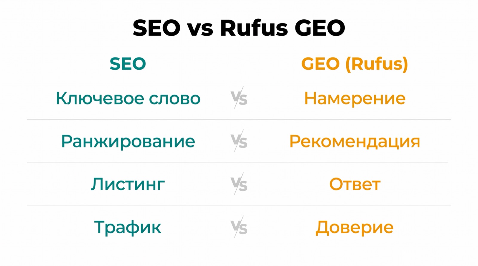 Сравнительная матрица, показывающая различие между keyword SEO и GEO эпохи Rufus для товарных страниц Amazon.