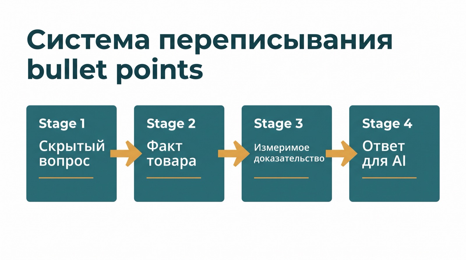 Диаграмма переписывания bullet points, показывающая, как скрытые вопросы покупателей превращаются в понятные AI утверждения о продукте.