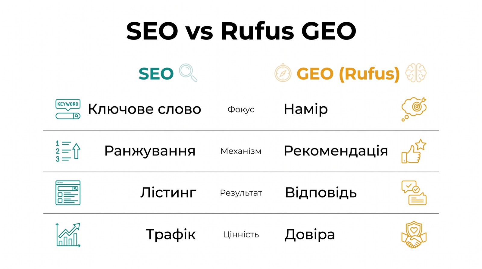Порівняльна матриця, що показує різницю між keyword SEO та GEO епохи Rufus для сторінок товарів Amazon.