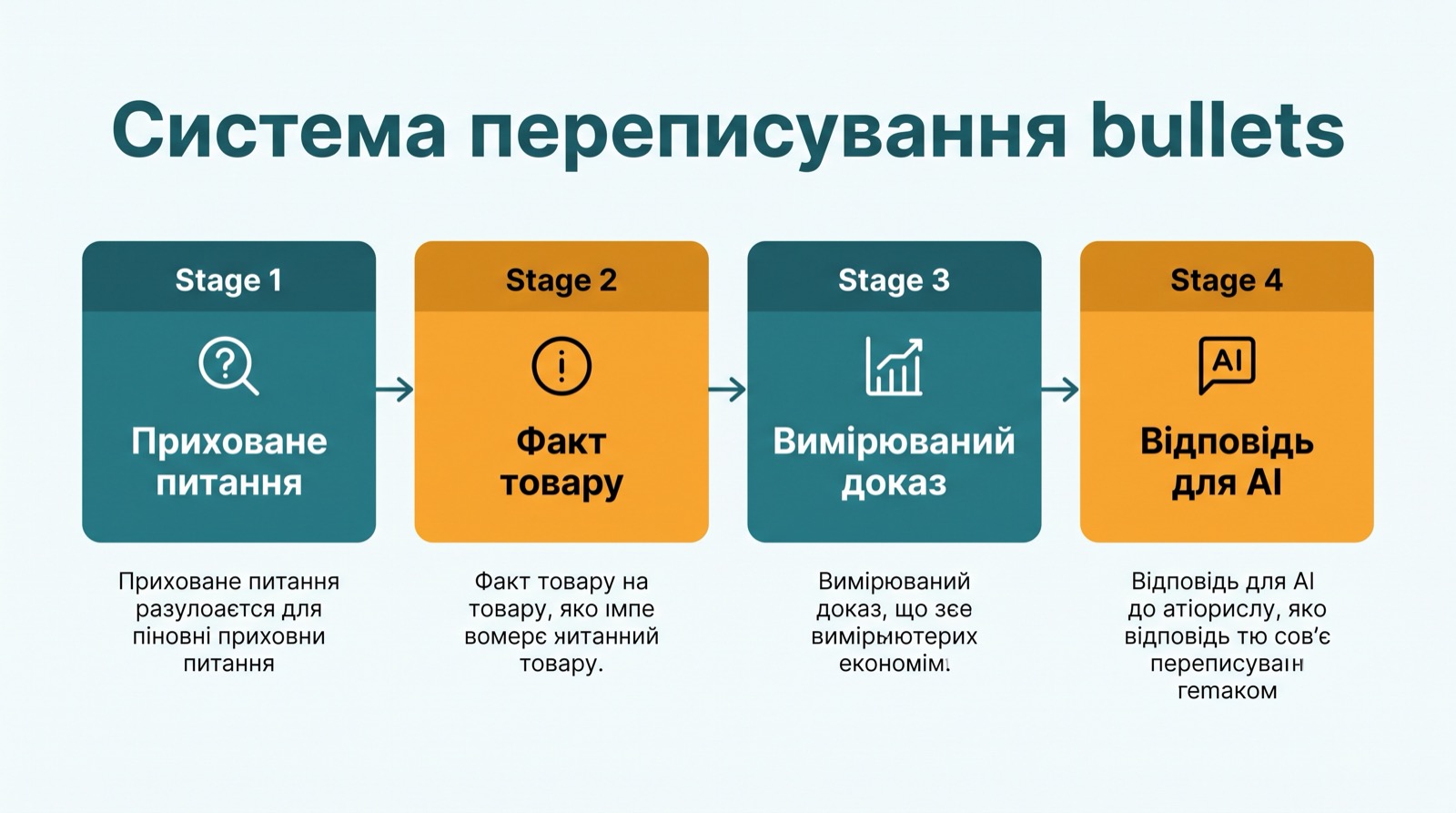 Діаграма переписування bullets, що показує, як приховані питання покупців стають зрозумілими для AI твердженнями про товар.