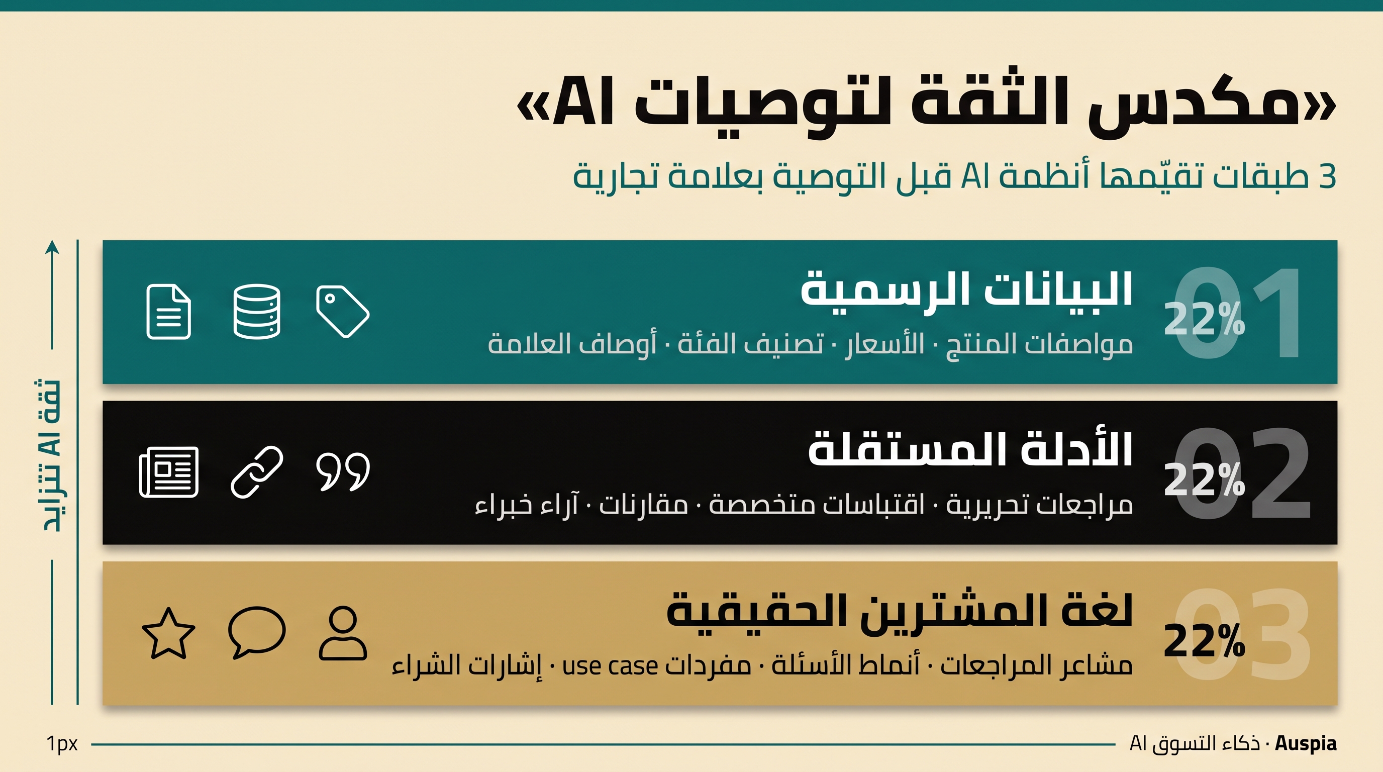إنفوجرافيك طبقات ثقة توصية AI: بيانات رسمية، أدلة مستقلة، ولغة مشترين حقيقية.