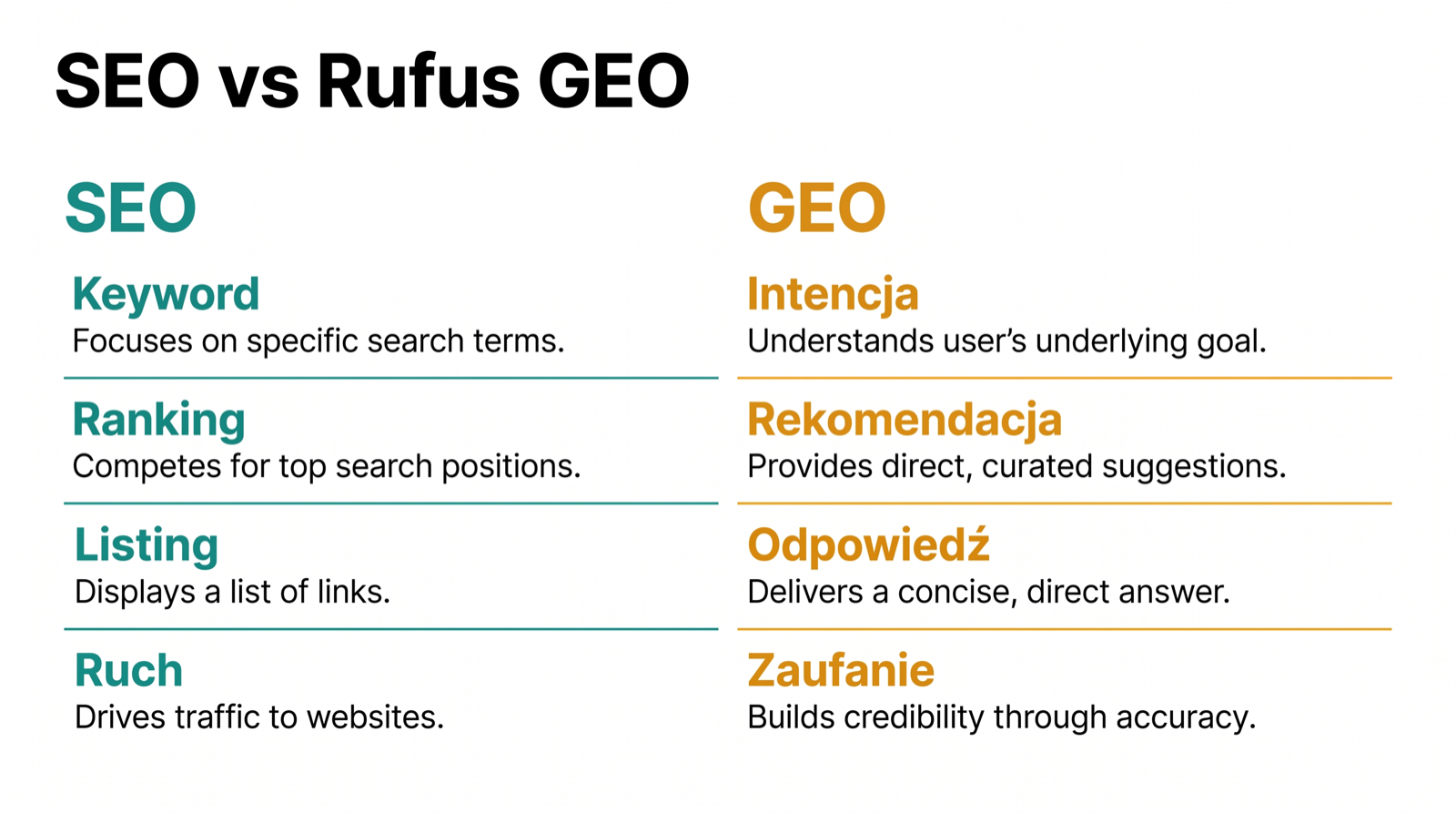 Macierz porównawcza pokazująca różnicę między keyword SEO a GEO ery Rufus dla stron produktów Amazon.