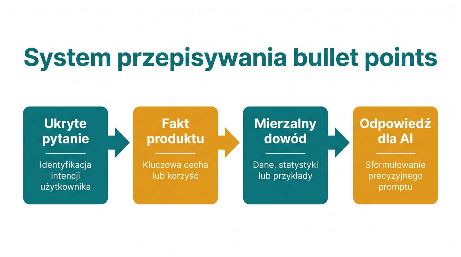 Diagram przepisywania bullet points pokazujący, jak ukryte pytania kupujących stają się twierdzeniami produktowymi czytelnymi dla AI.