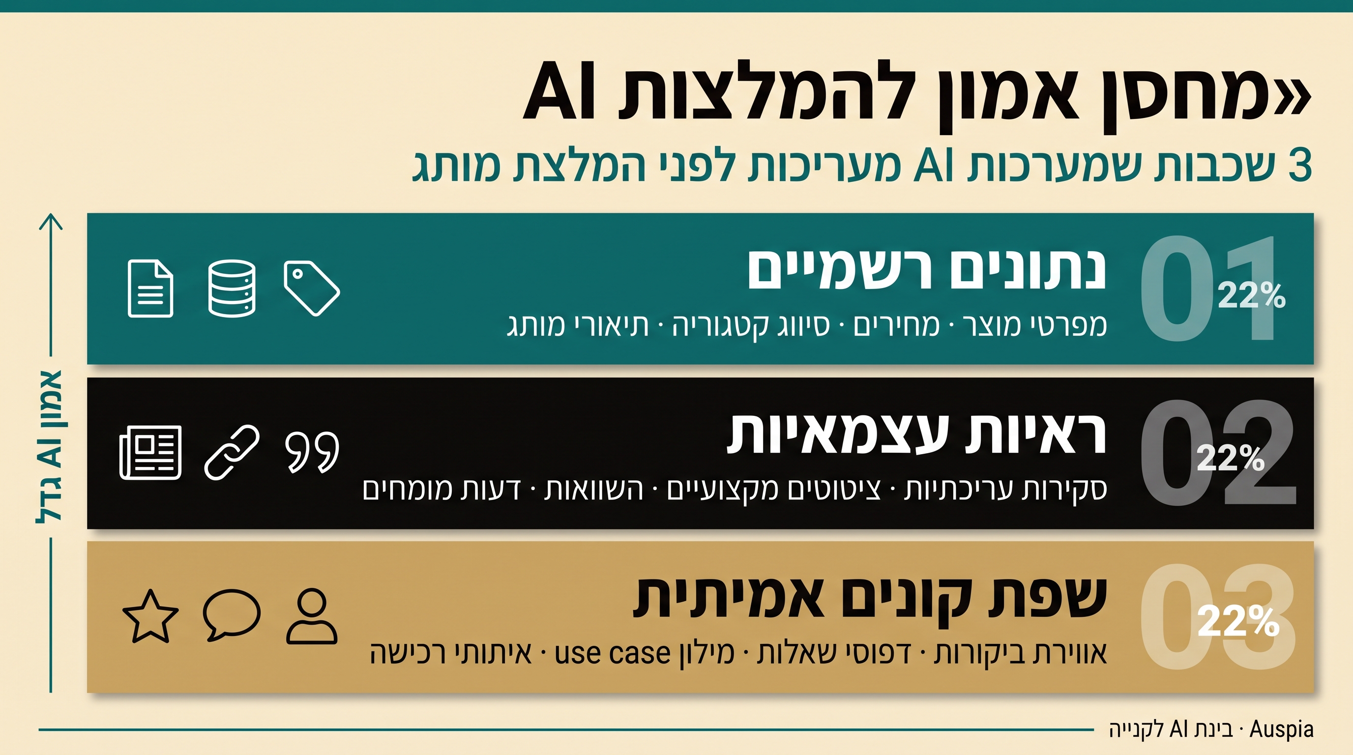 אינפוגרפיקה של stack אמון להמלצות AI: נתונים רשמיים, ראיות עצמאיות ושפת קונים אמיתית.