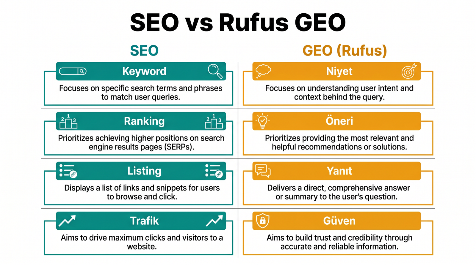 Amazon ürün sayfaları için keyword SEO ile Rufus dönemi GEO arasındaki farkı gösteren karşılaştırma matrisi.