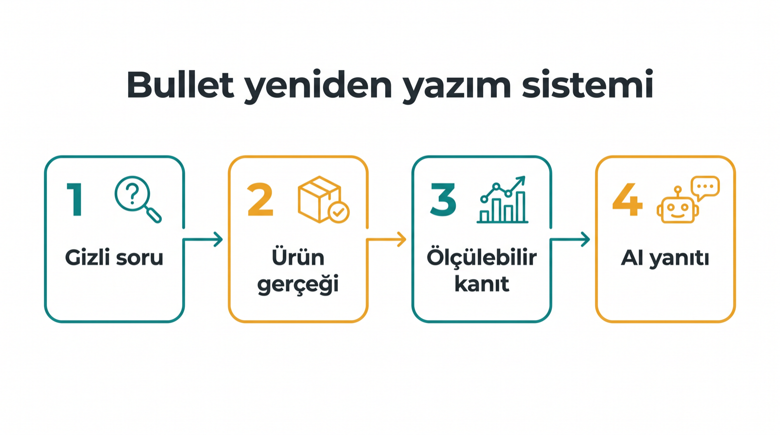Gizli müşteri sorularının AI tarafından okunabilir ürün iddialarına nasıl dönüştüğünü gösteren bullet yeniden yazım diyagramı.