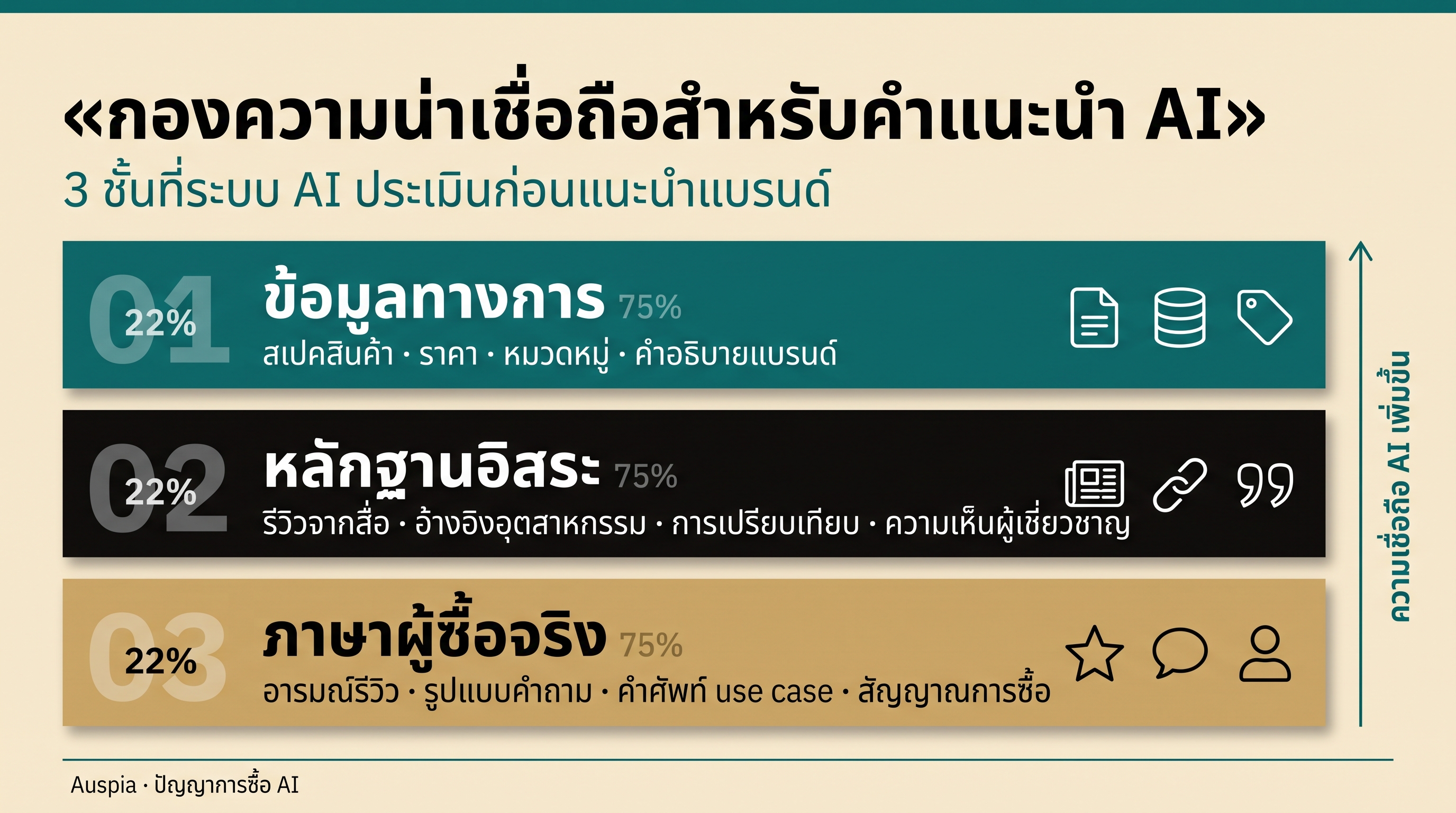 อินโฟกราฟิก stack ความไว้วางใจของคำแนะนำ AI: ข้อมูลทางการ หลักฐานอิสระ และภาษาผู้ซื้อจริง