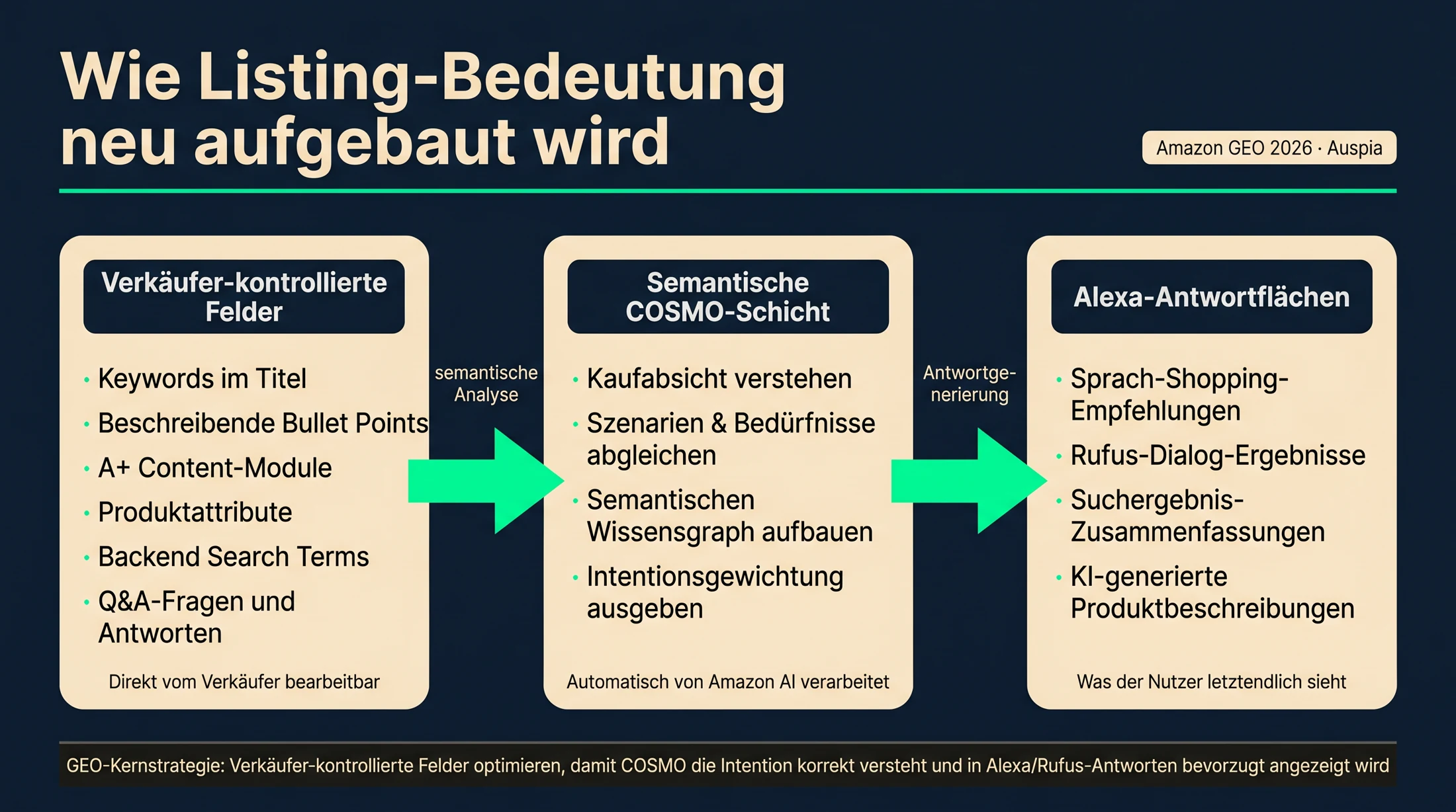 Diagramm, das zeigt, wie Amazon-Listing-Felder COSMO-Intent-Signale speisen und in Antwortflächen von Alexa for Shopping münden