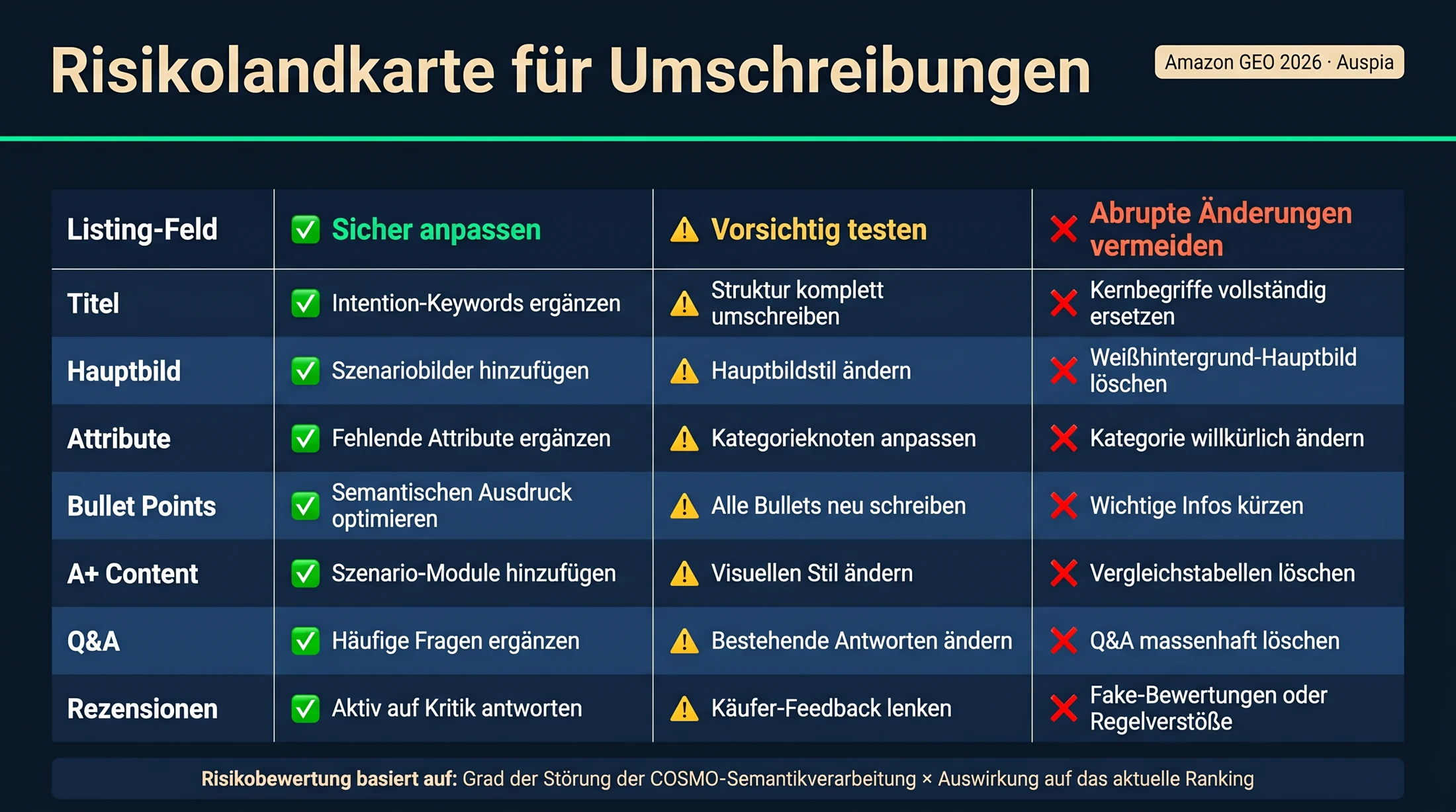 Matrix mit sicheren, vorsichtig zu testenden und riskanten Änderungen beim Umschreiben von Amazon-Titeln, Bildern, Attributen, Bullet Points, A+ Content, Q&A und Rezensionen
