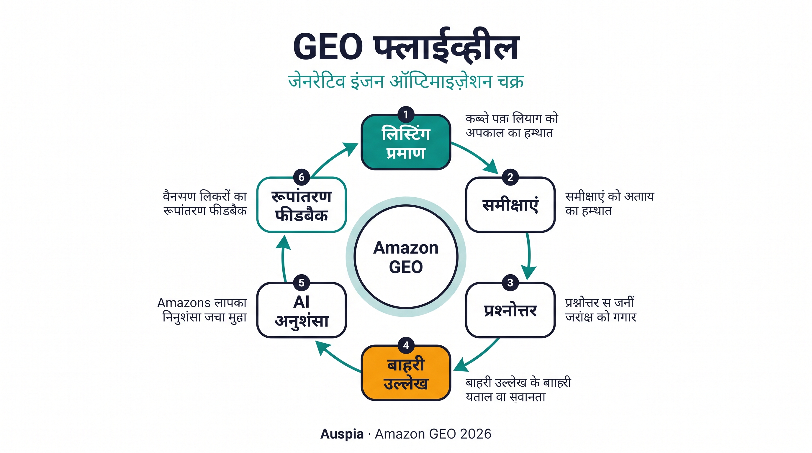 Amazon GEO flywheel जिसमें listing evidence, reviews, Q&A, external web mentions, AI recommendation, conversion feedback और future recommendations दिखाए गए हैं।