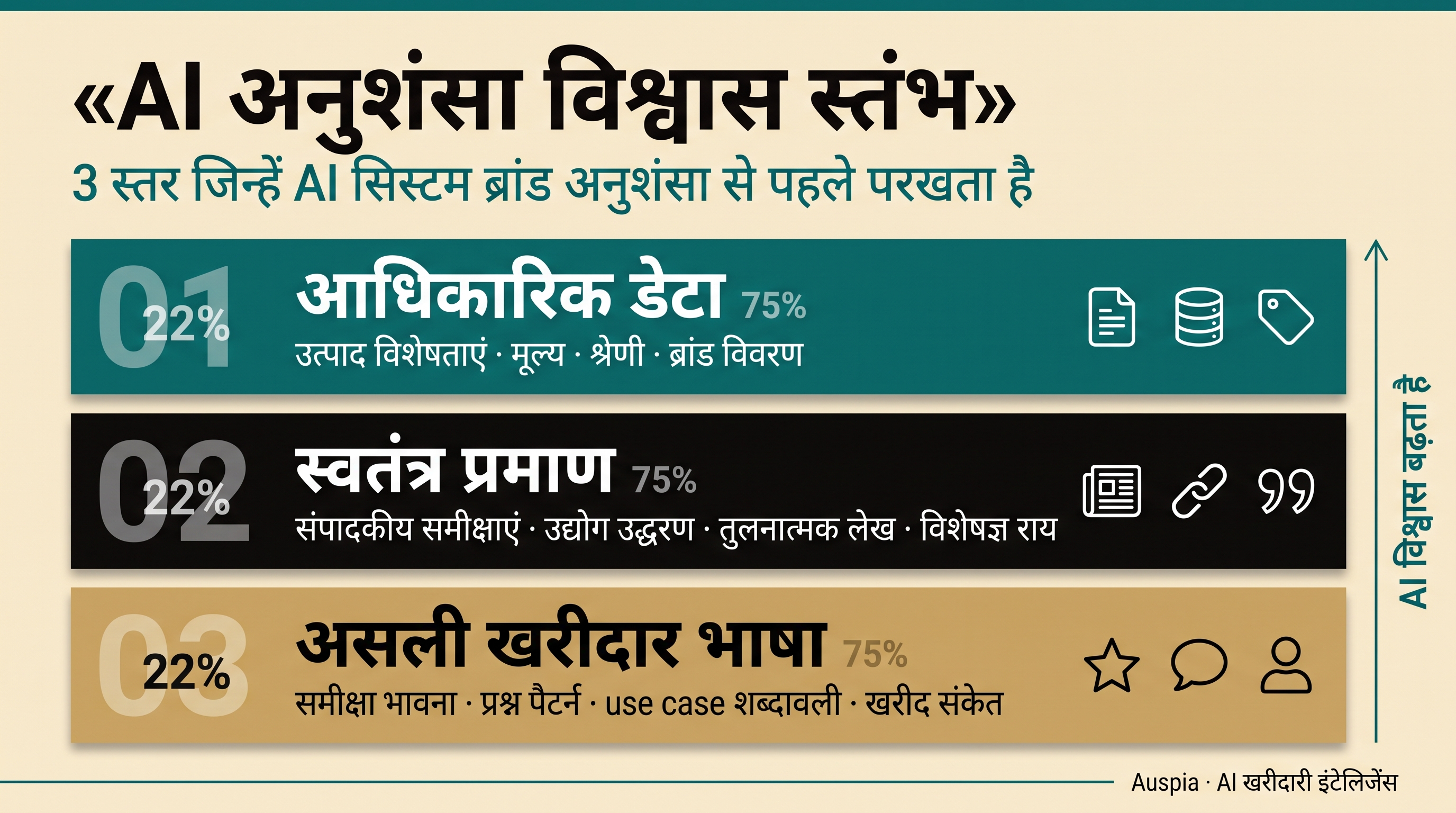 AI recommendation trust stack infographic: official data, independent evidence और real buyer language की तीन layers.