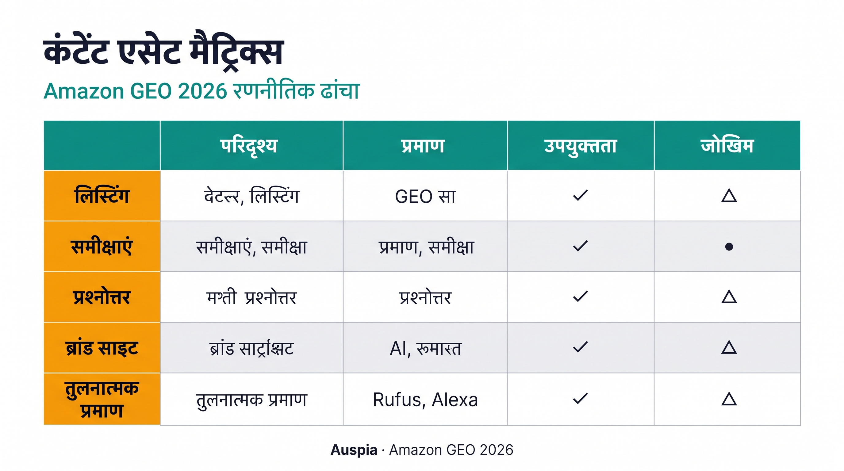 Amazon GEO सामग्री matrix जो listing copy, reviews, Q&A, brand entity pages और comparison evidence को खरीदारों के सवालों से जोड़ती है।