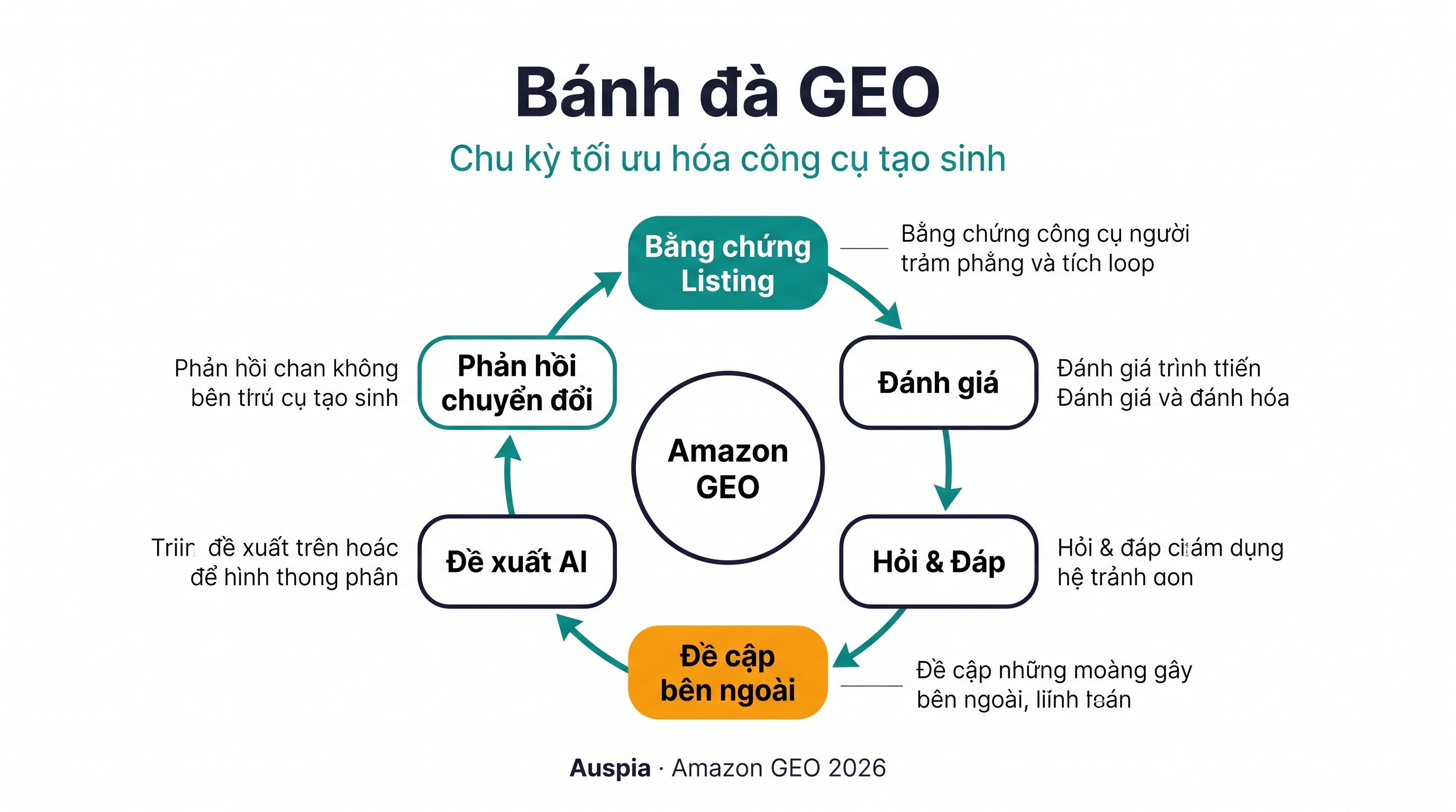 Vòng lặp Amazon GEO hiển thị bằng chứng listing, đánh giá, Q&A, nhắc đến ngoài web, đề xuất AI, phản hồi chuyển đổi và các đề xuất tương lai mạnh hơn.