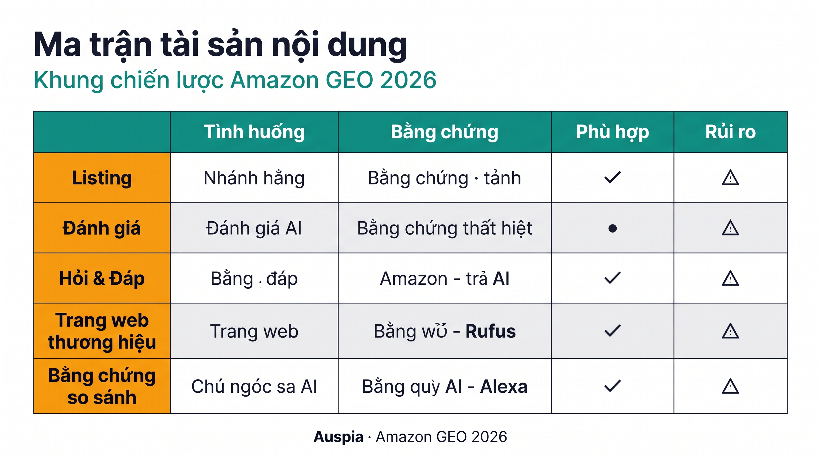 Ma trận nội dung Amazon GEO nối copy listing, đánh giá, Q&A, trang brand entity và bằng chứng so sánh với câu hỏi người mua mà mỗi tài sản cần trả lời.