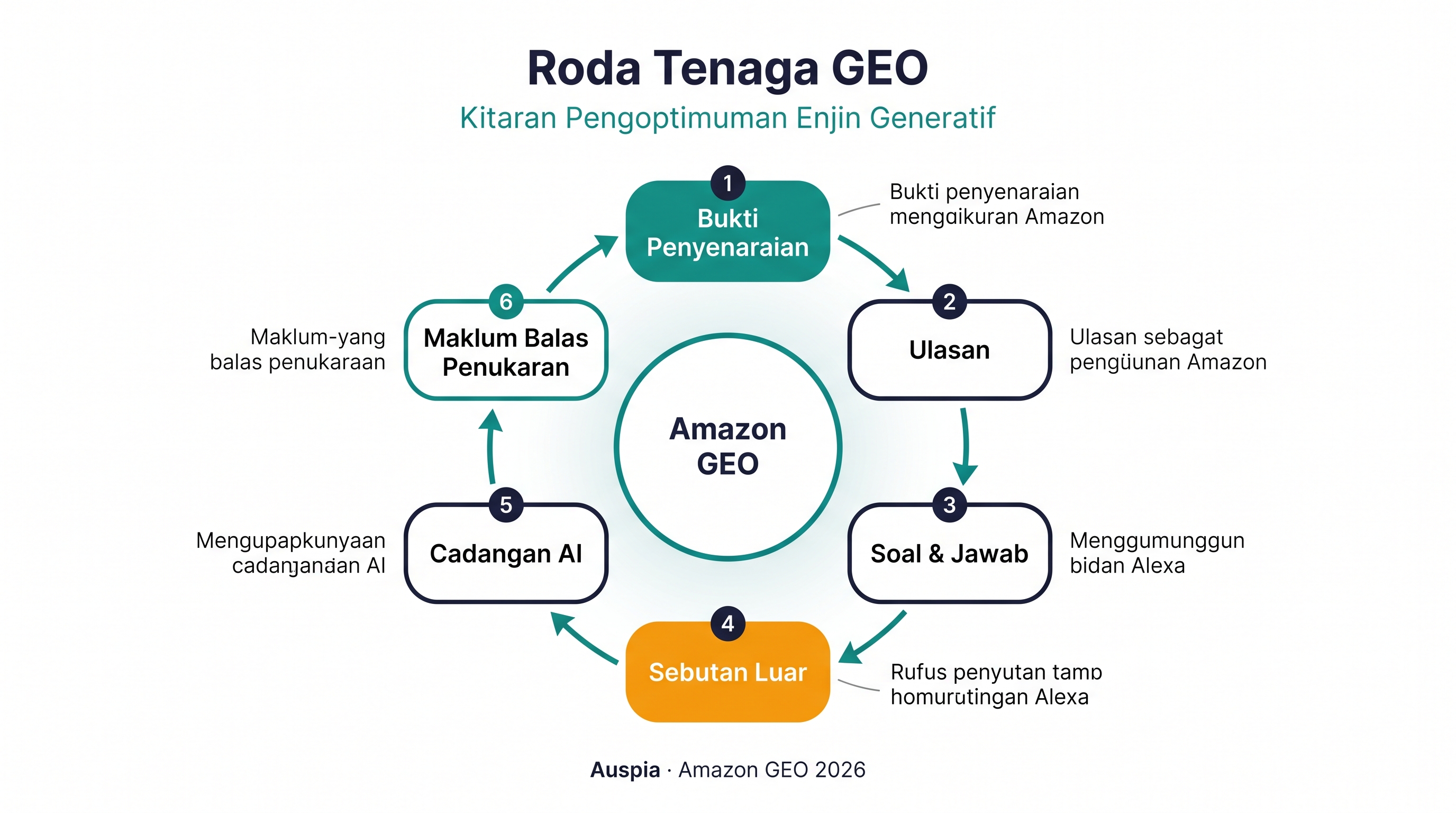 Kitaran Amazon GEO yang menunjukkan bukti listing, ulasan, Q&A, sebutan web luaran, cadangan AI, maklum balas conversion dan cadangan masa depan yang lebih kuat.