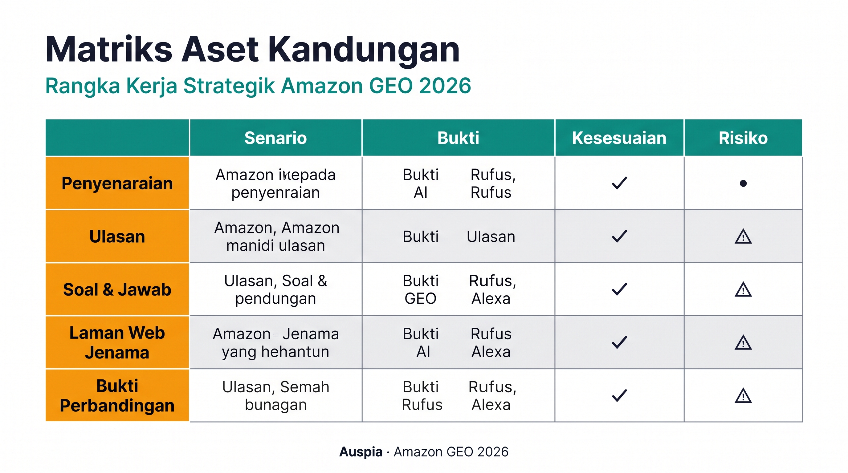 Matriks kandungan Amazon GEO yang memetakan copy listing, ulasan, Q&A, halaman brand entity dan bukti perbandingan kepada soalan pembeli yang perlu dijawab setiap aset.