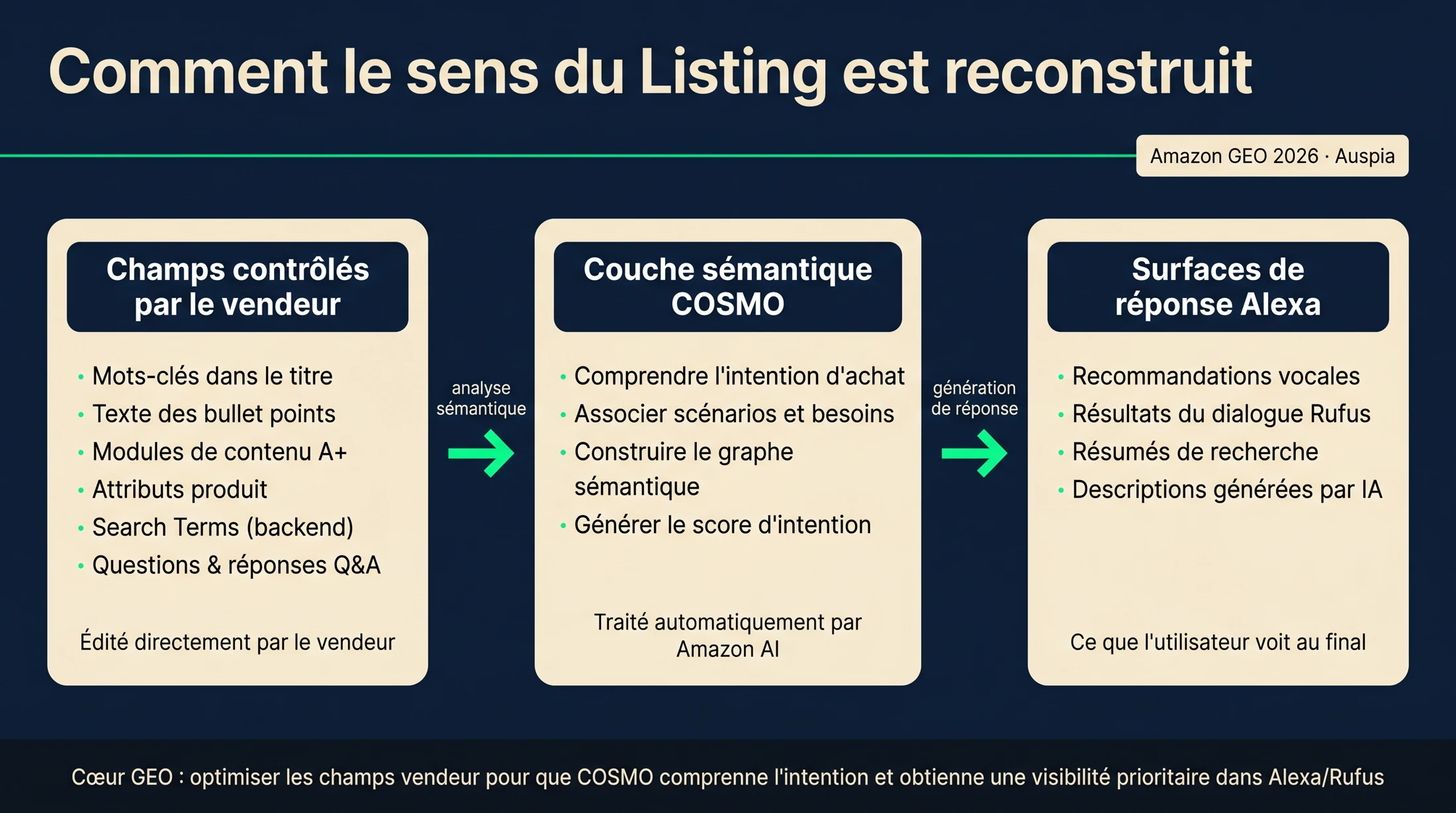 Diagramme montrant comment les champs d’un Amazon Listing alimentent les signaux d’intention pour COSMO et les surfaces de réponse d’Alexa for Shopping