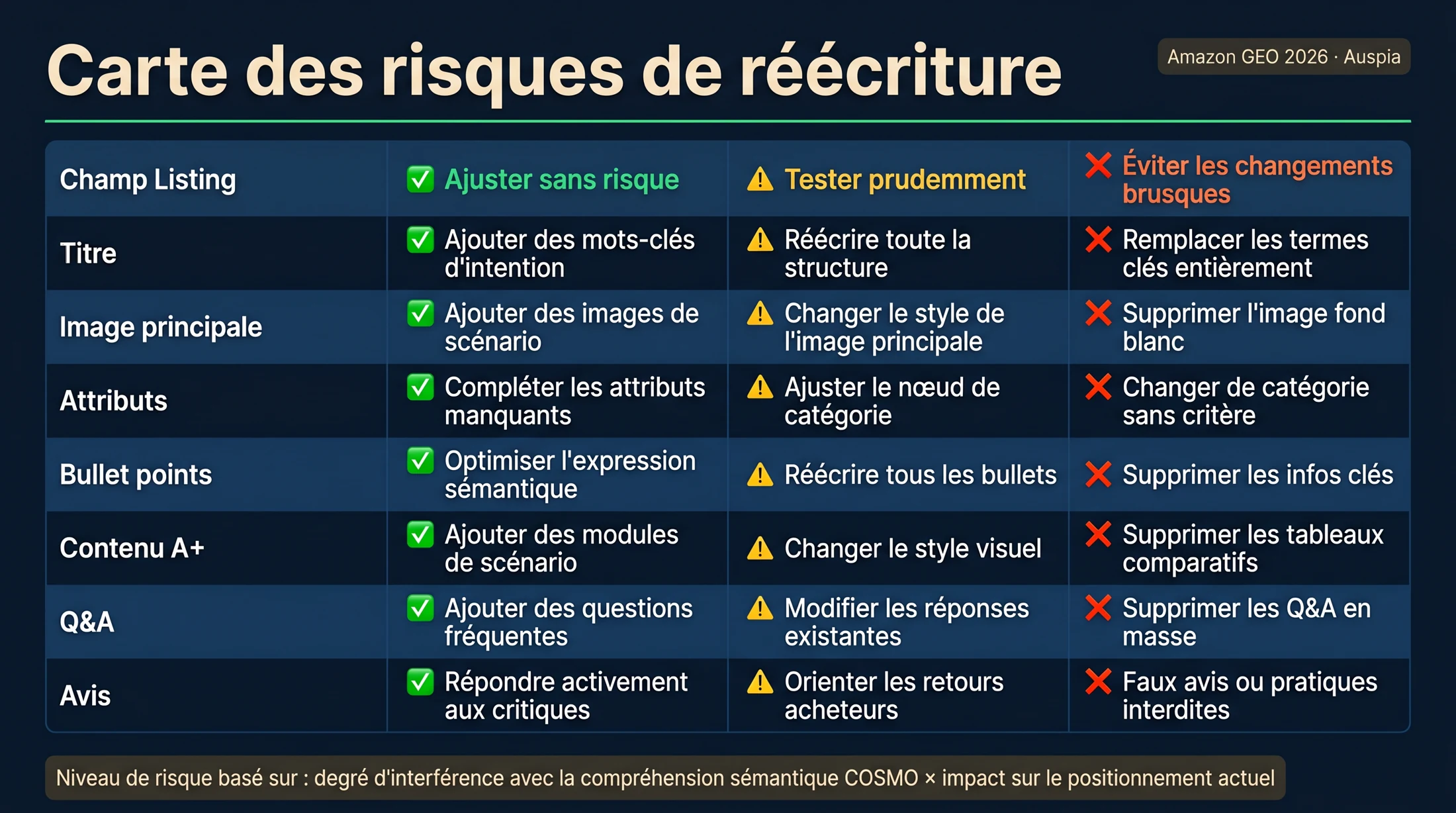 Matrice montrant les modifications sûres, prudentes et risquées lors de la réécriture des titres, images, attributs, bullet points, contenu A+, Q&A et avis Amazon