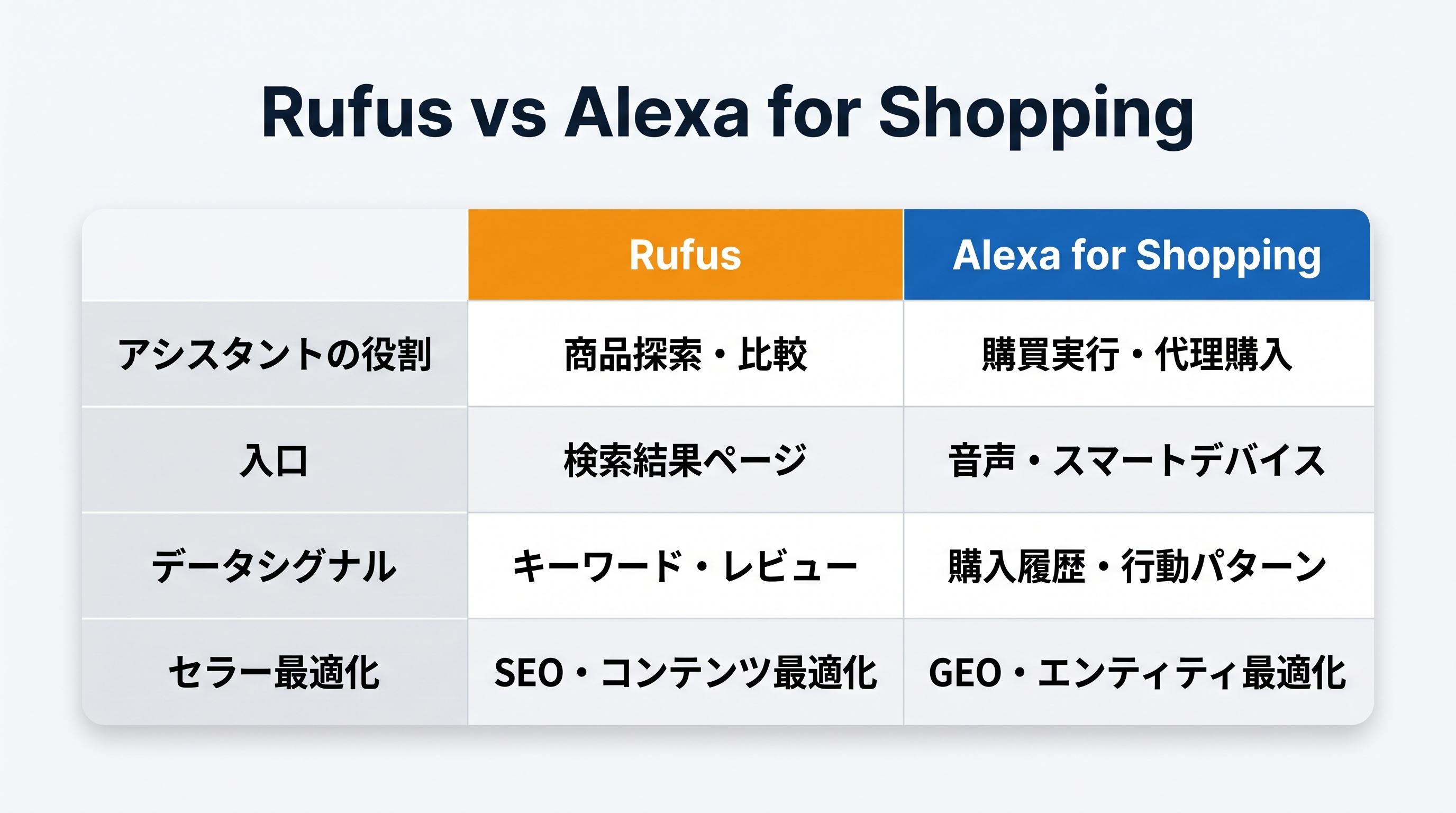 RufusとAlexa for Shoppingの比較マトリクス