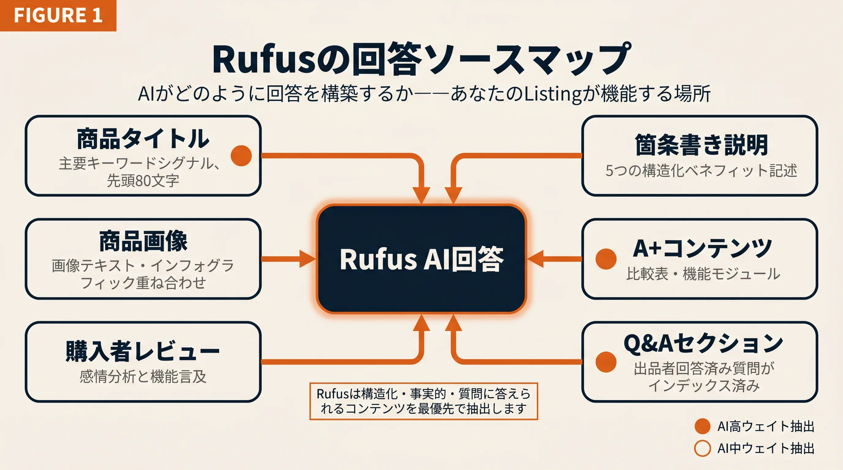 商品タイトル、箇条書き、A+コンテンツ、Q&A、レビュー、商品画像がRufus AI回答に流れ込むAmazon Rufus回答ソースマップ