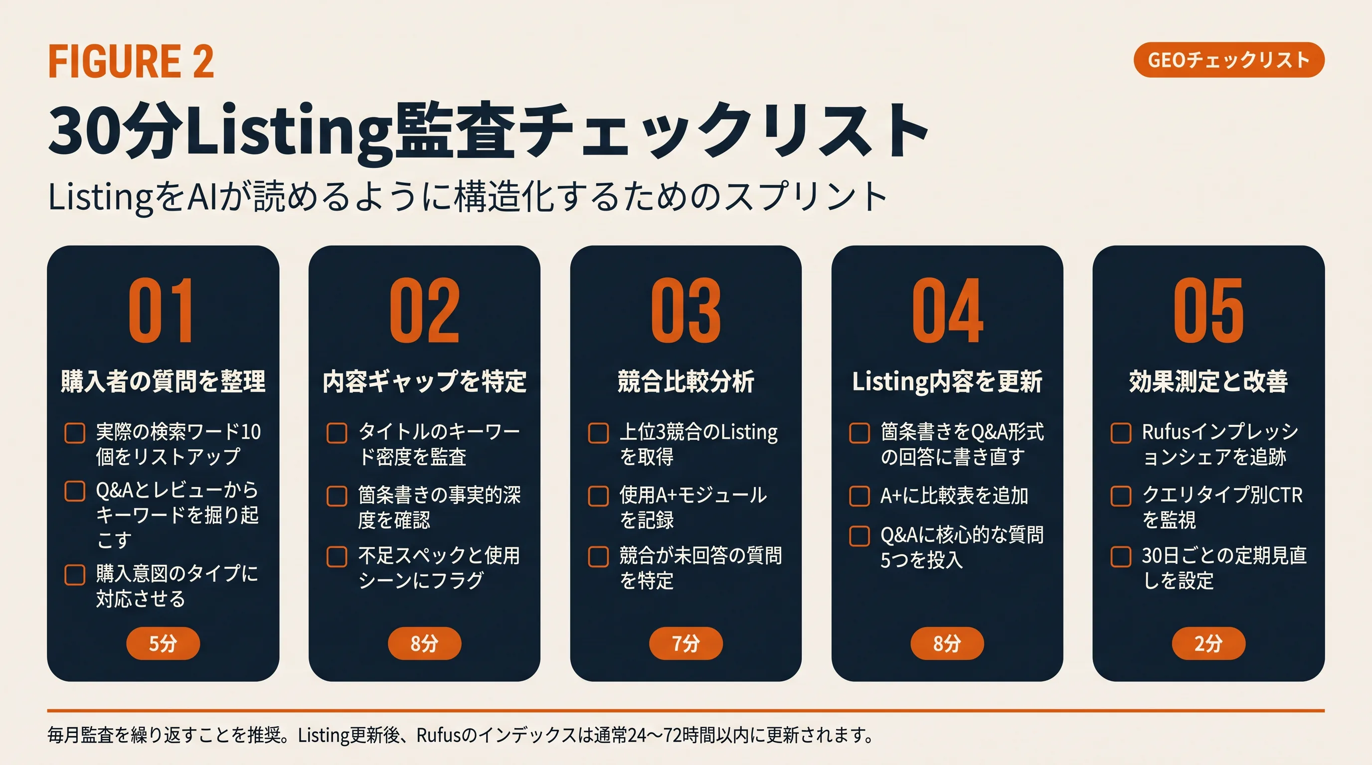 購入者の質問、内容ギャップ、競合比較、内容更新、効果測定を含む30分Amazon Rufus GEO Listing監査チェックリスト
