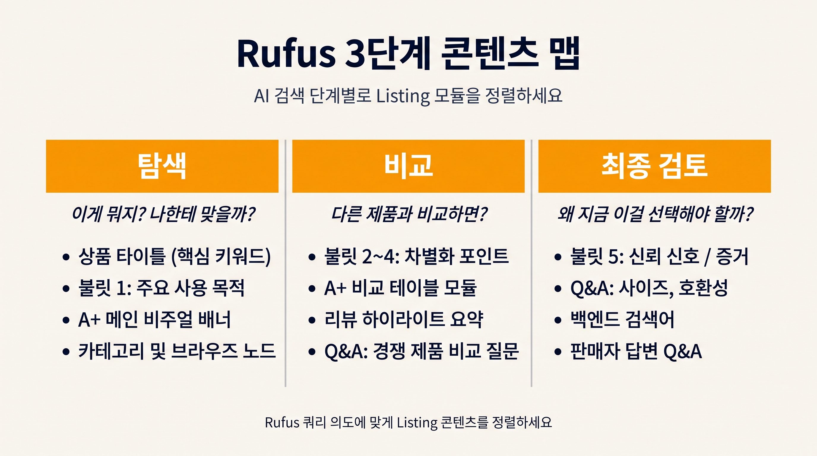 탐색, 비교, 최종 검토 단계별 Amazon Rufus Listing 모듈 지도