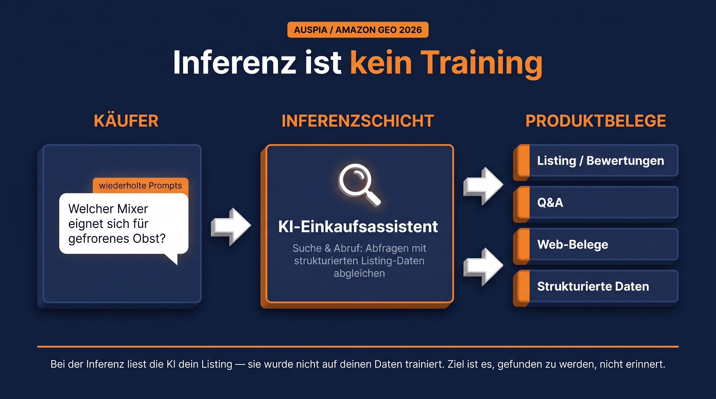 Diagramm: Amazon-KI-Shopping-Chat ruft Produktfakten während der Inferenz ab, statt aus wiederholten Prompts zu lernen