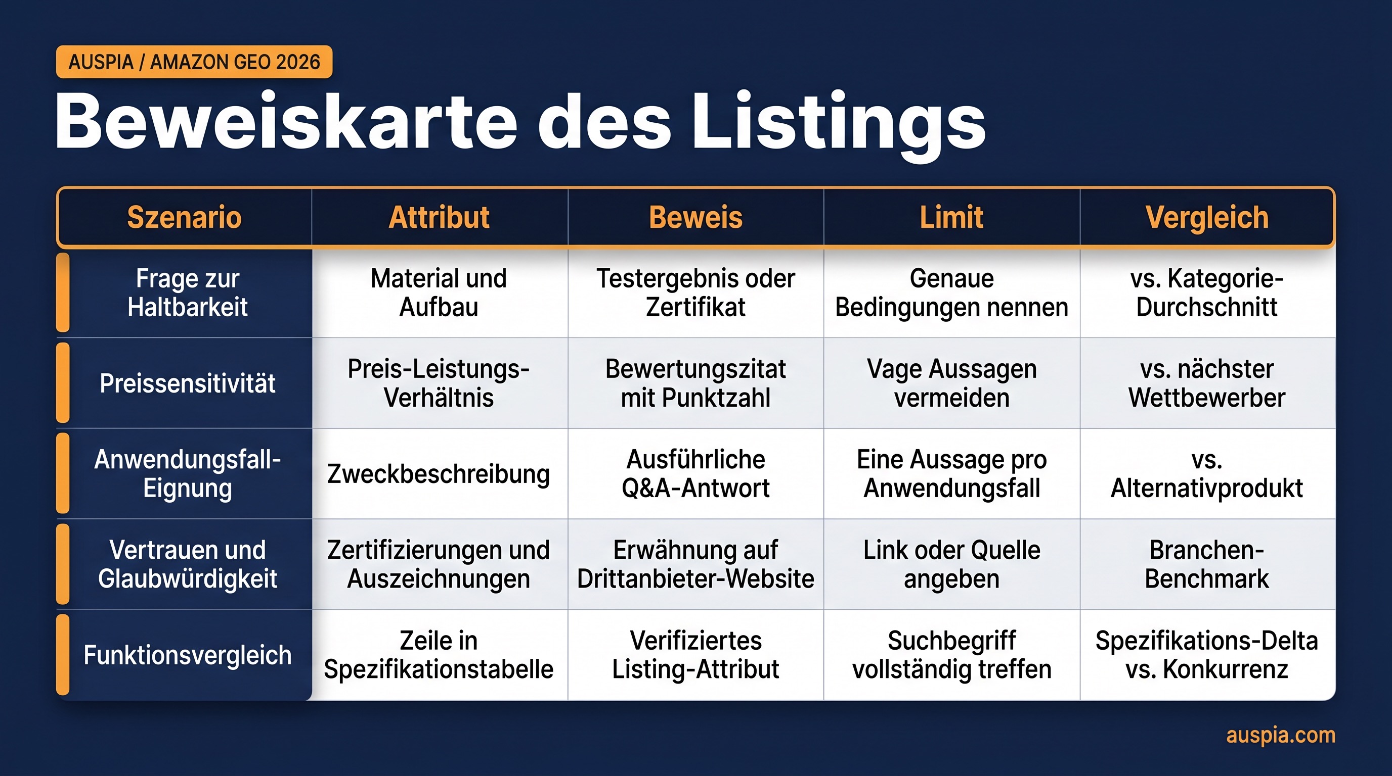 Checkliste mit fünf Belegblöcken für Amazon GEO: Szenario, Attribut, Beweis, Limit und Vergleich