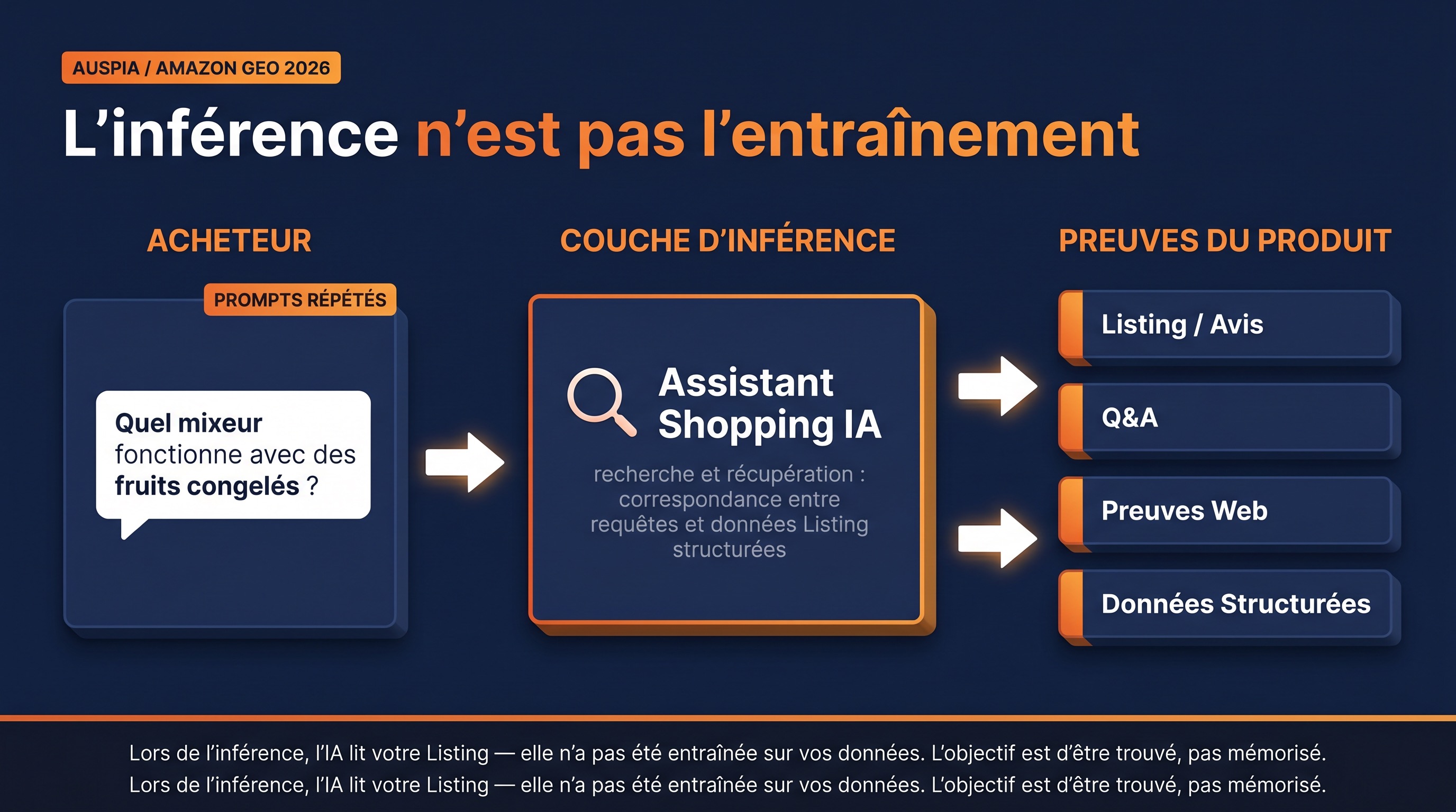 Schéma montrant que le chat d’achat IA d’Amazon récupère des faits produit pendant l’inférence au lieu d’apprendre de prompts répétés