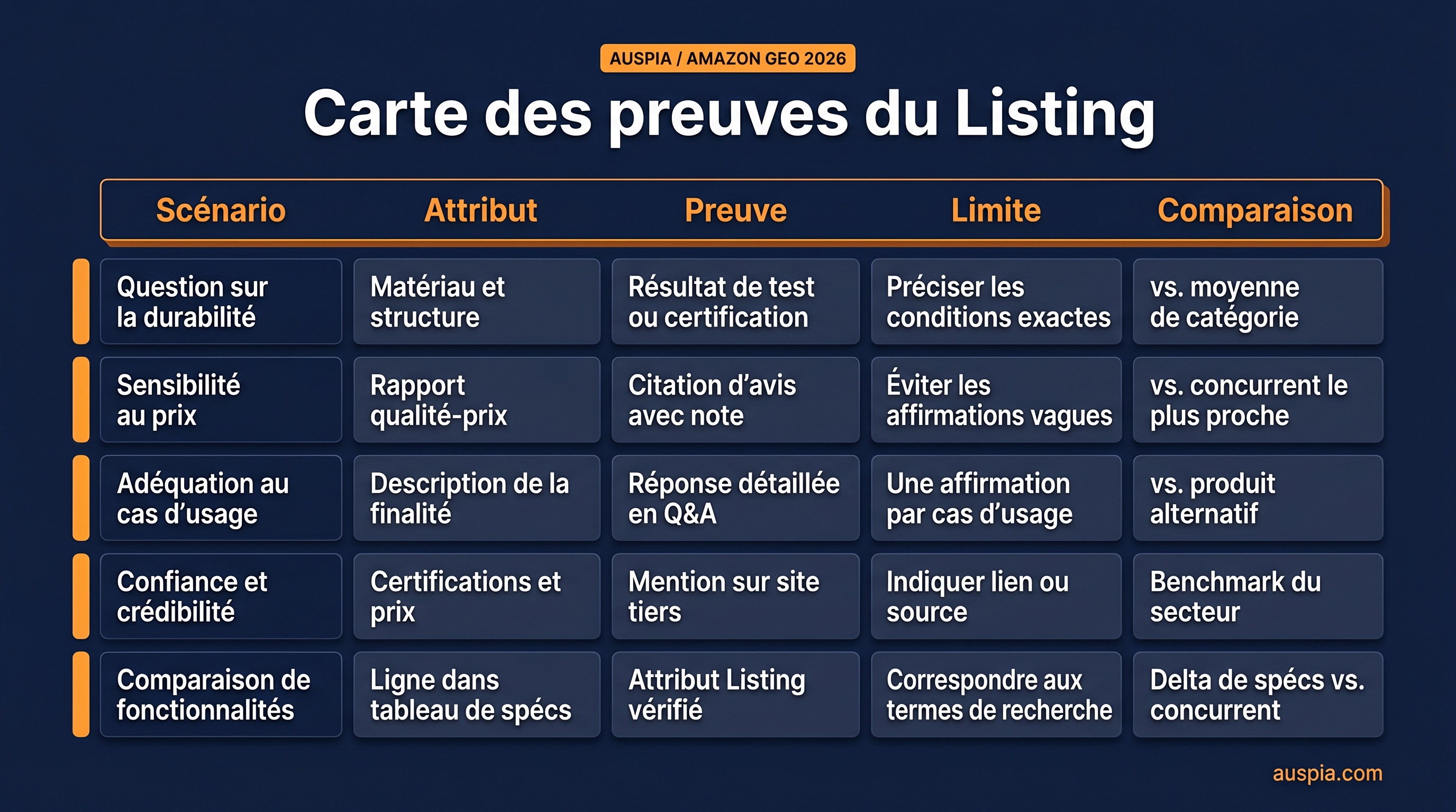 Checklist montrant les cinq blocs de preuve Amazon GEO : scénario, attribut, preuve, limite et comparaison