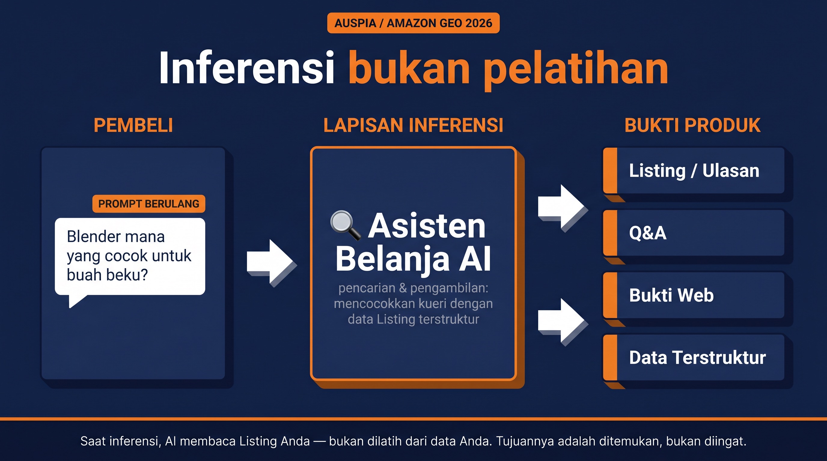 Diagram bahwa chat belanja AI Amazon mengambil fakta produk saat inferensi, bukan belajar dari prompts berulang