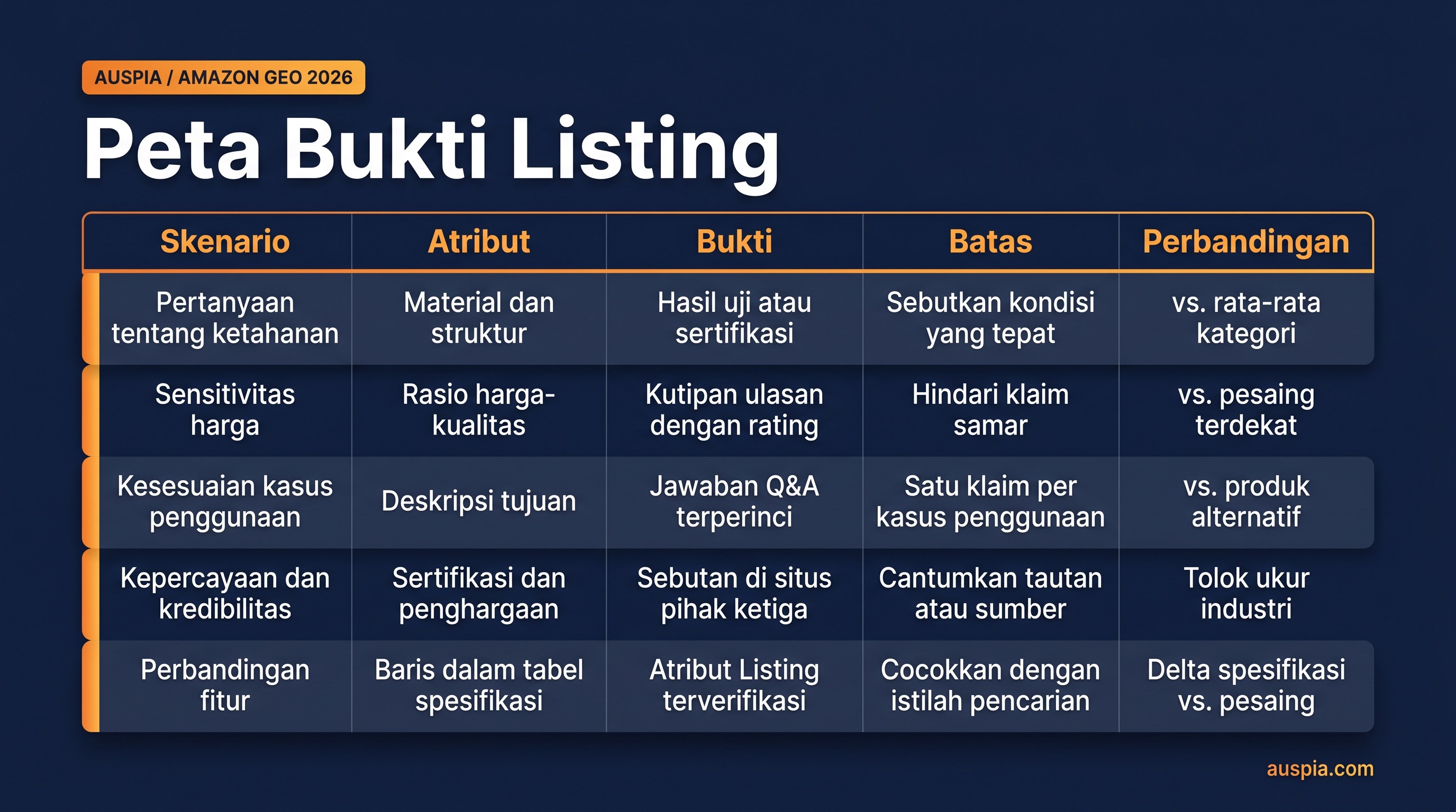 Checklist lima blok bukti untuk Amazon GEO: skenario, atribut, bukti, batas, dan perbandingan