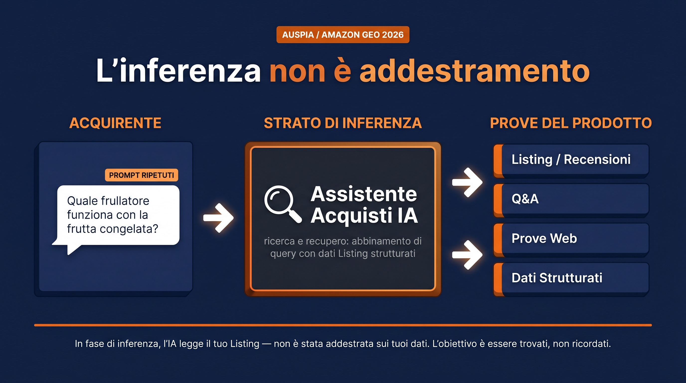 Diagramma: la chat shopping IA di Amazon recupera fatti prodotto durante l’inferenza, non impara da prompts ripetuti