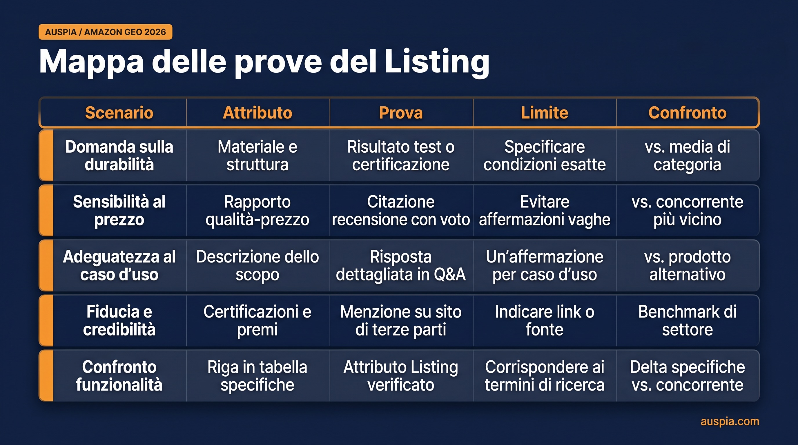 Checklist con cinque blocchi di prova per Amazon GEO: scenario, attributo, prova, limite e confronto