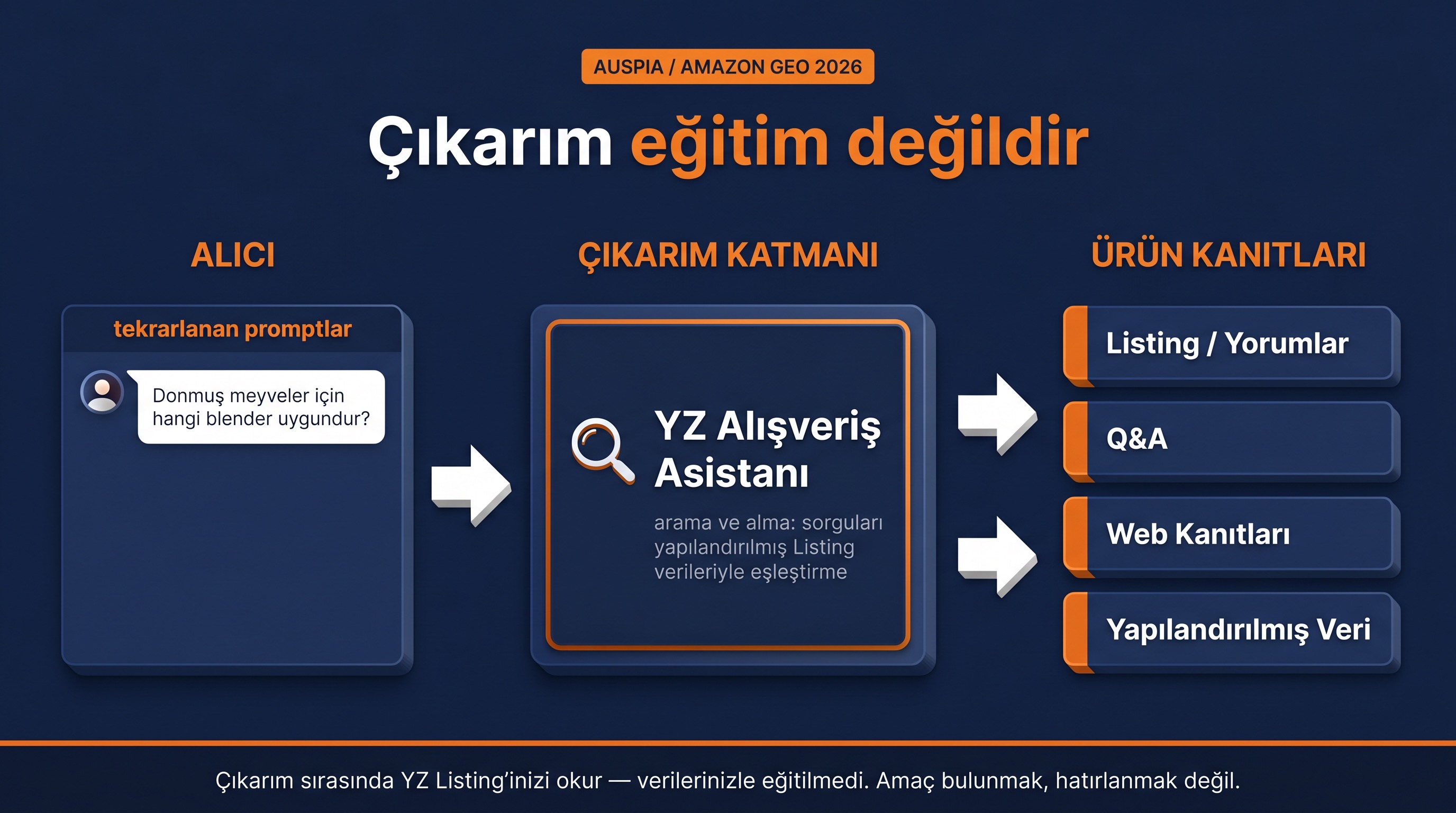 Amazon AI alışveriş sohbetinin tekrarlı promptlardan öğrenmek yerine çıkarım sırasında ürün gerçeklerini aldığını gösteren diyagram