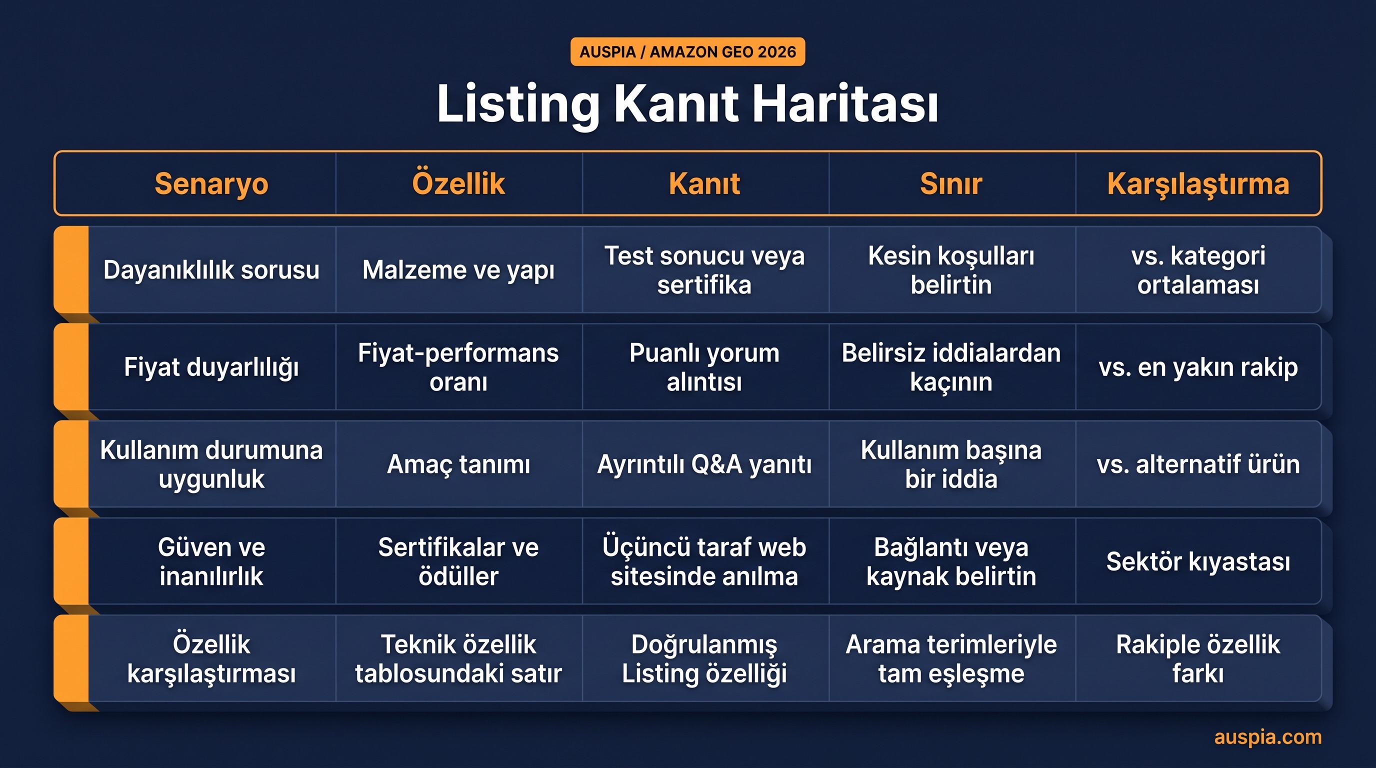 Amazon GEO için beş kanıt bloğu: senaryo, özellik, kanıt, sınır ve karşılaştırma