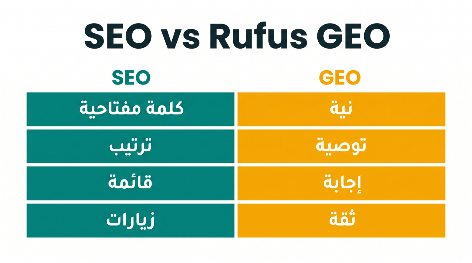 مصفوفة مقارنة توضح الفرق بين keyword SEO وGEO في عصر Rufus لصفحات منتجات Amazon.