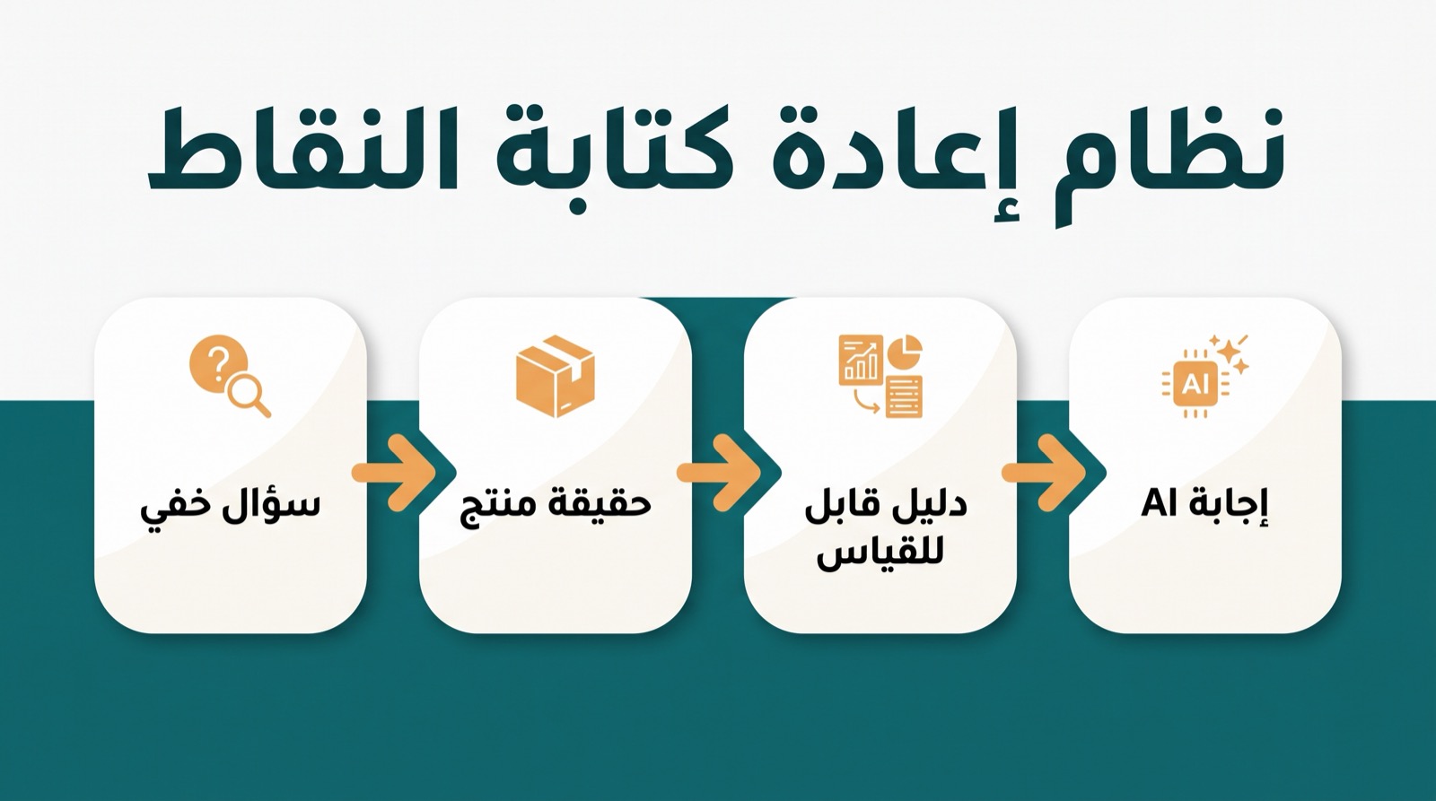 مخطط إعادة كتابة النقاط يوضح كيف تتحول أسئلة المتسوقين الخفية إلى ادعاءات منتج قابلة للقراءة من AI.